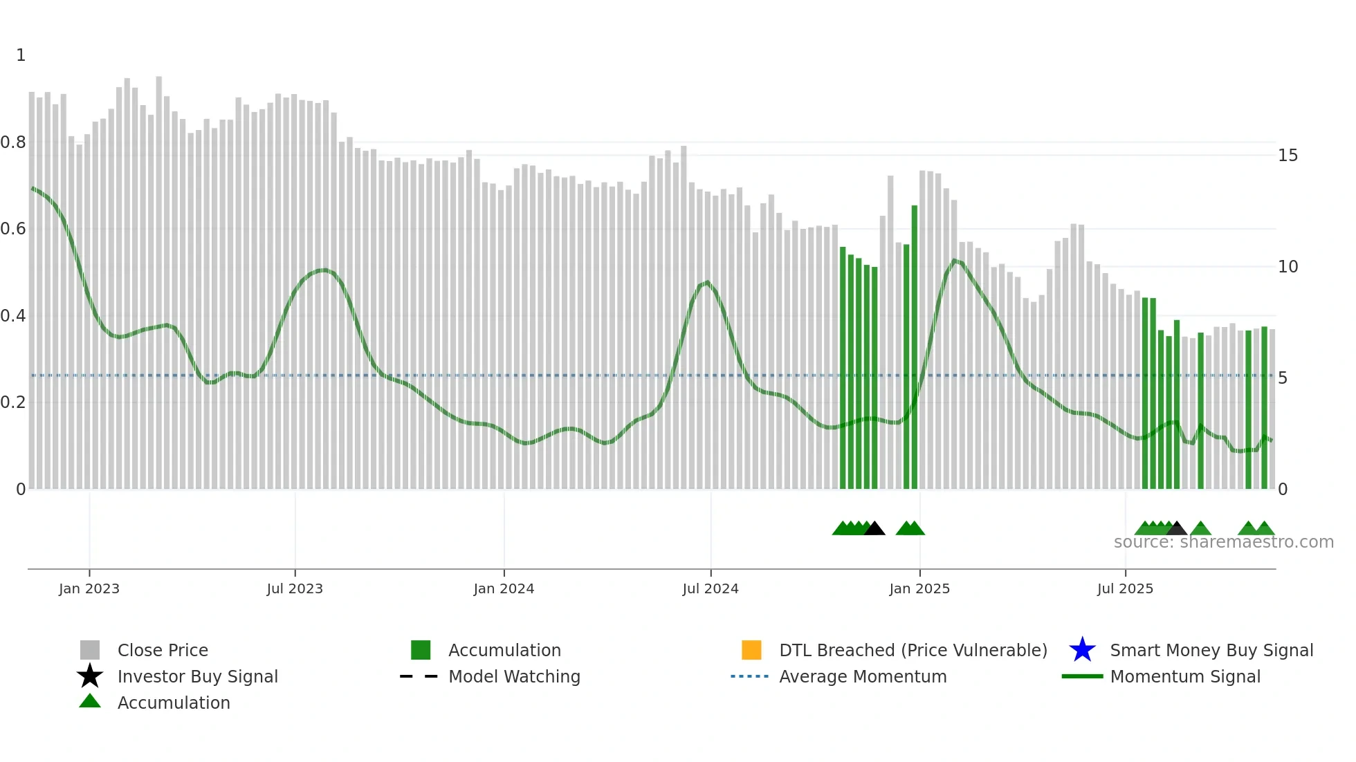 ARKR weekly Smart Money chart