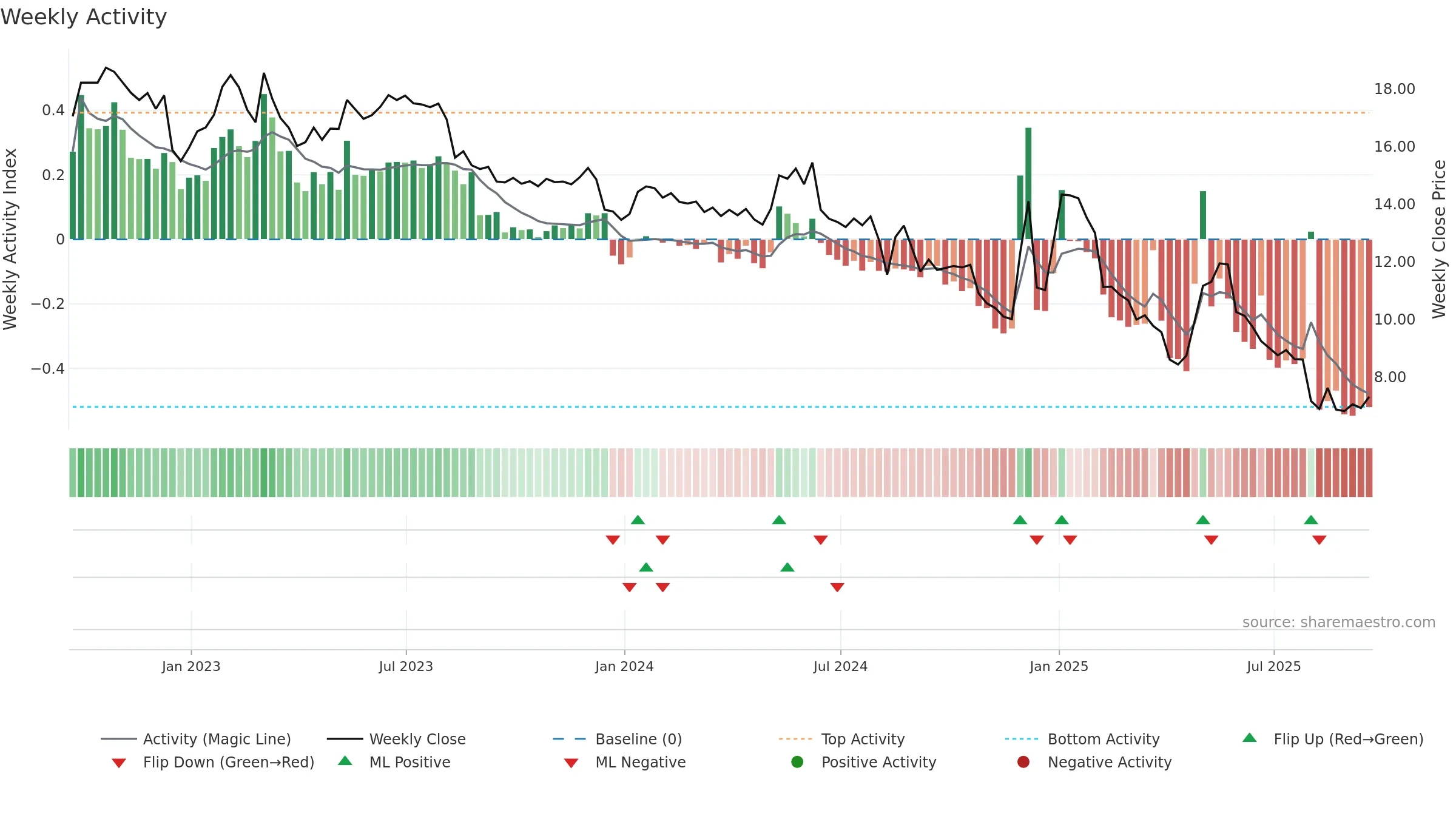 ARKR weekly Activity chart, closing 2025-09-19.