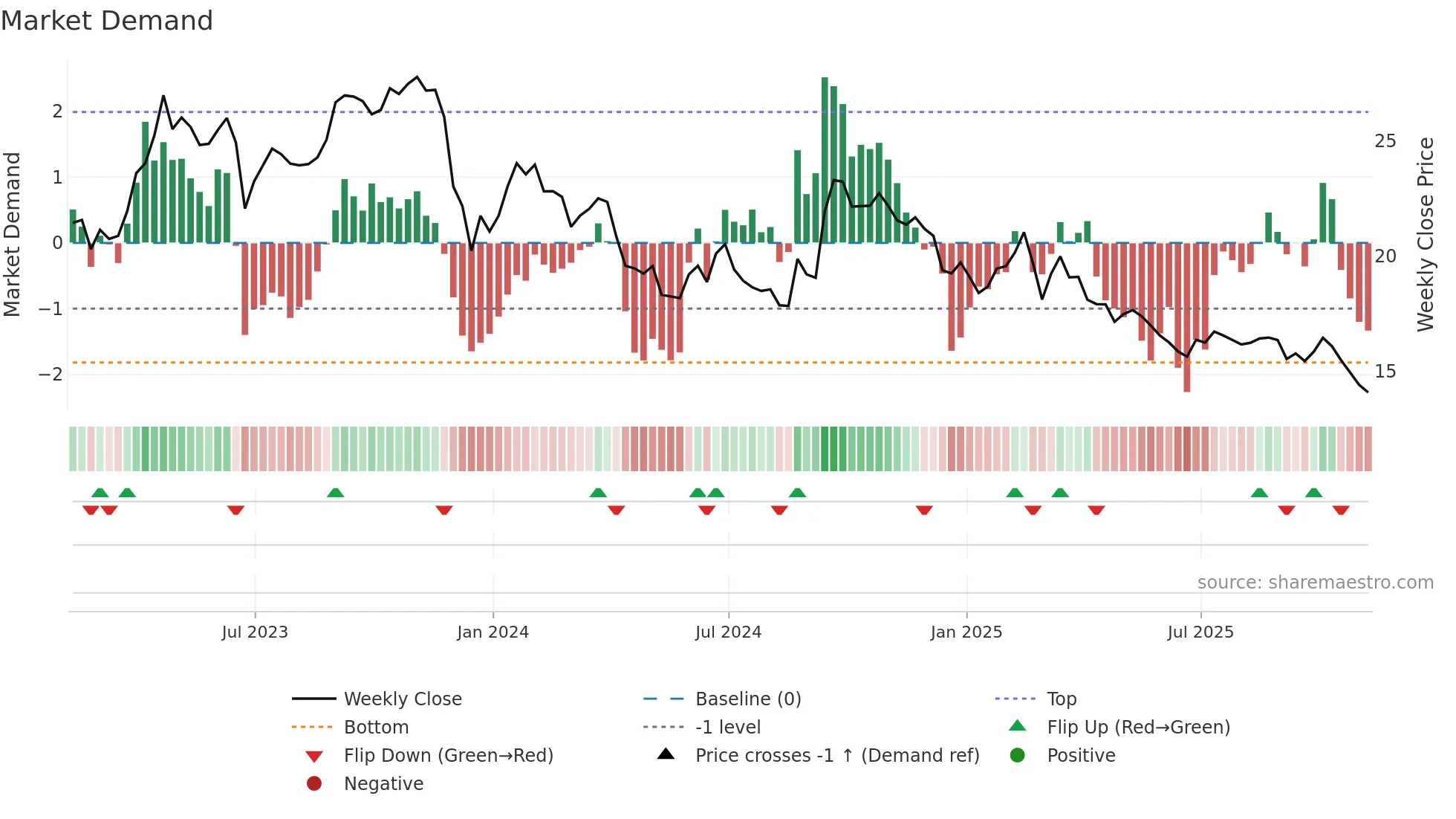 SB=F weekly Market Demand chart