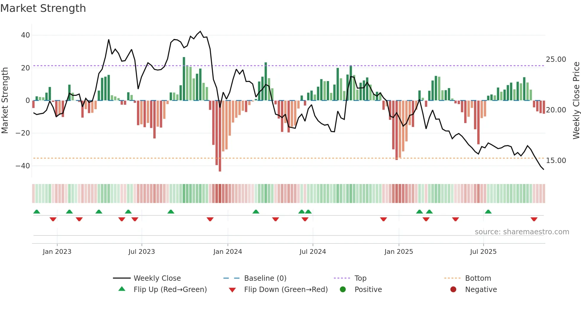 SB=F weekly Market Strength chart