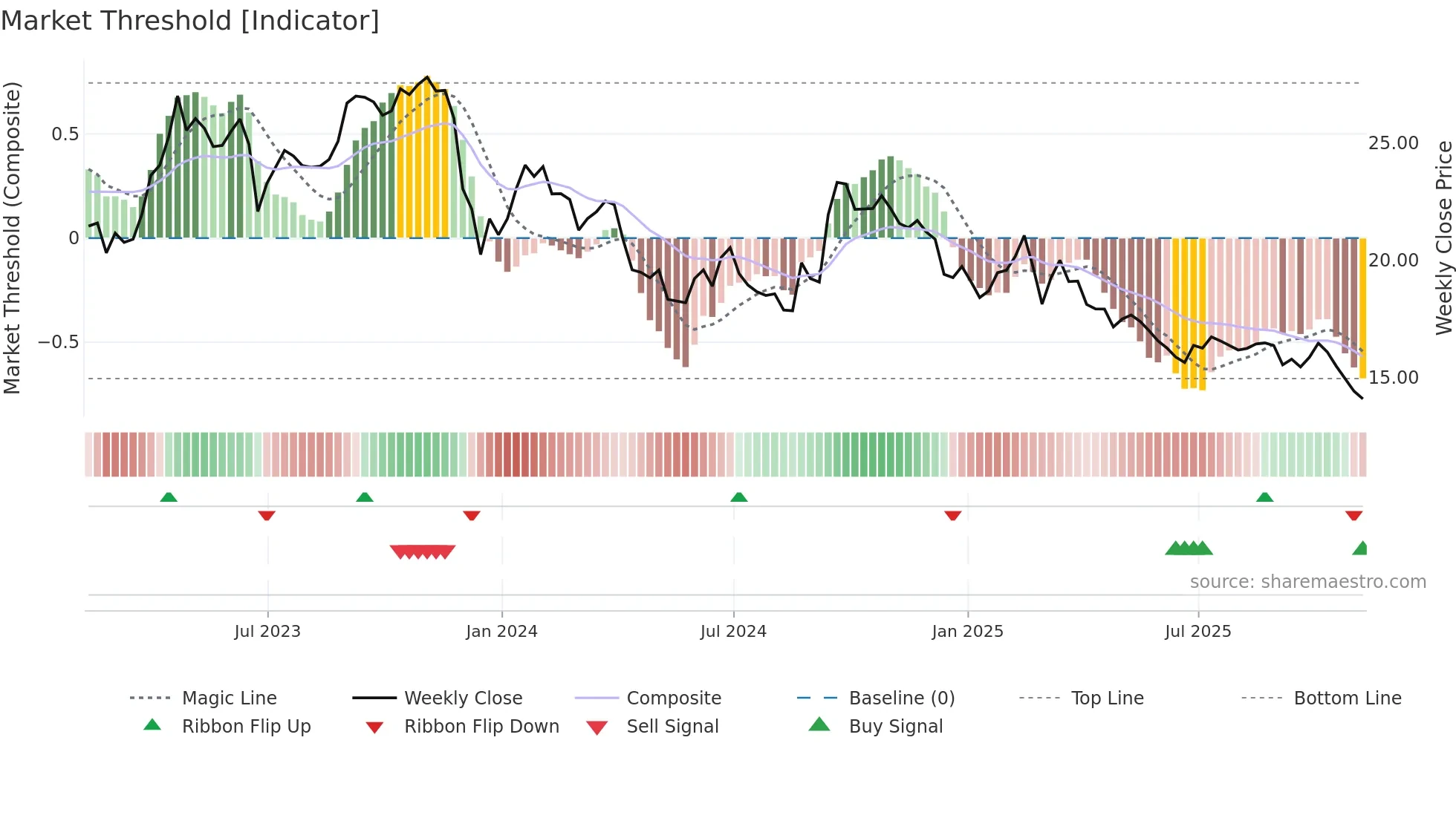 SB=F weekly Market Threshold chart