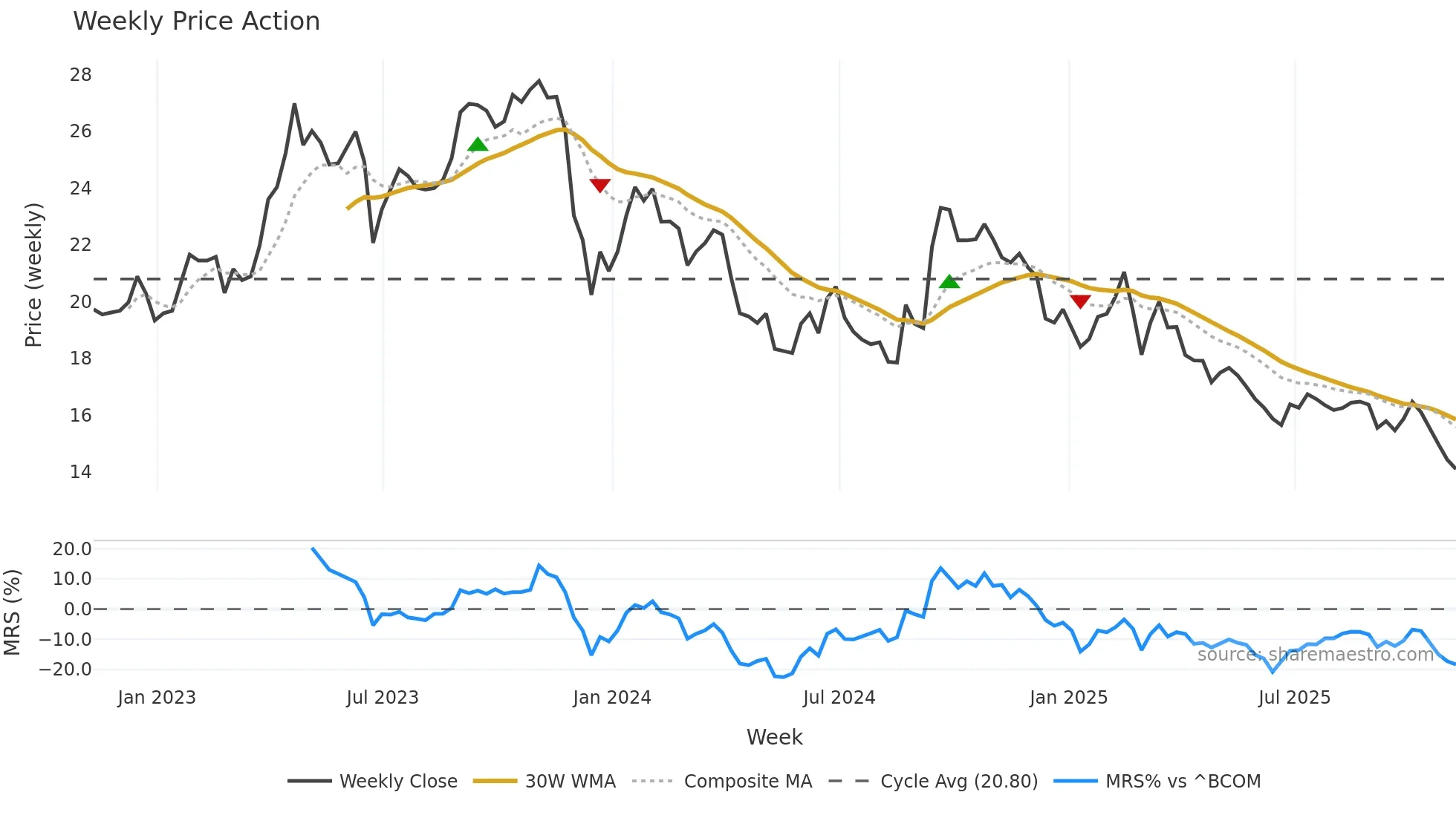 SB=F weekly Price Action chart, closing 2025-11-07