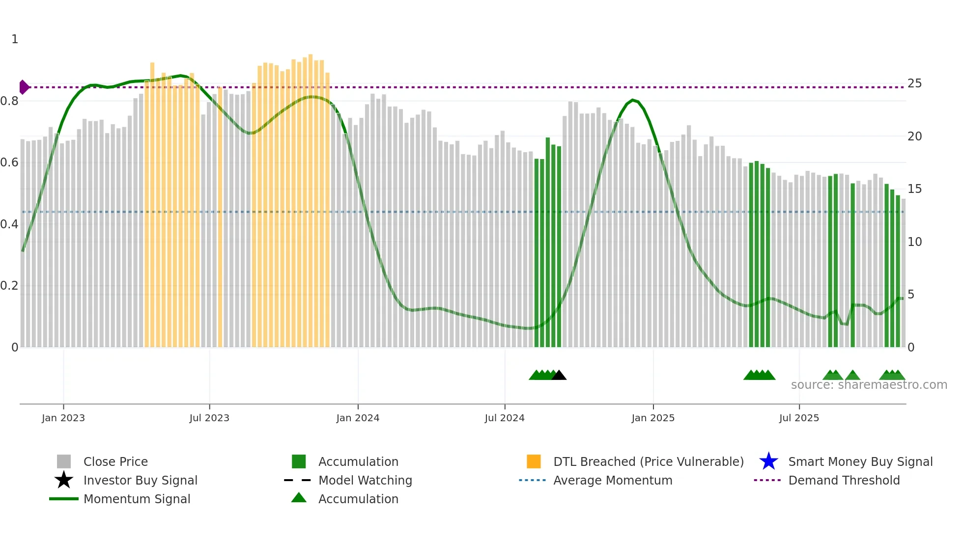SB=F weekly Smart Money chart