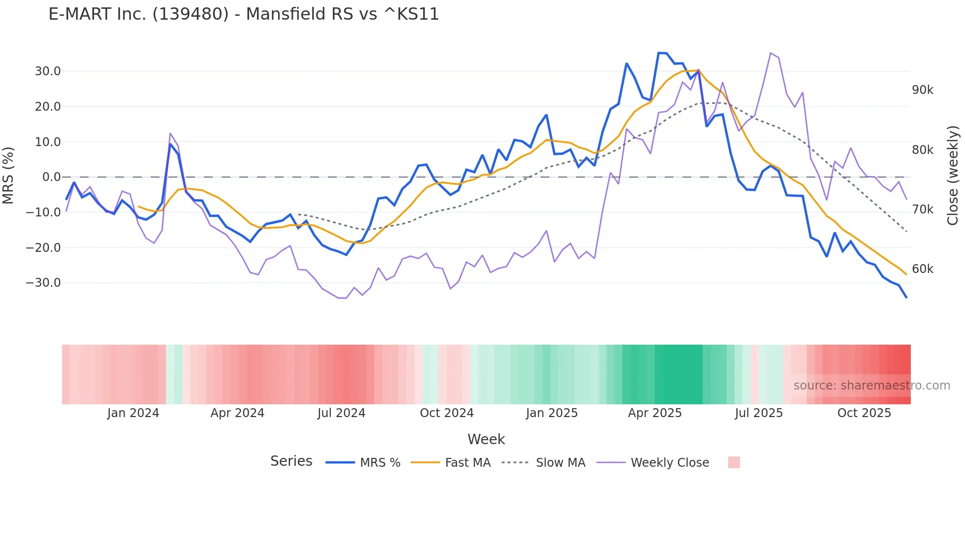 139480 Mansfield Relative Strength chart