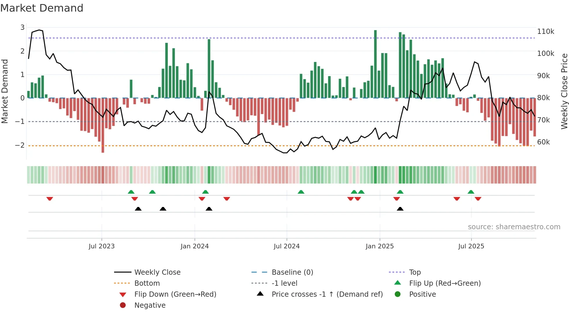 139480 weekly Market Demand chart