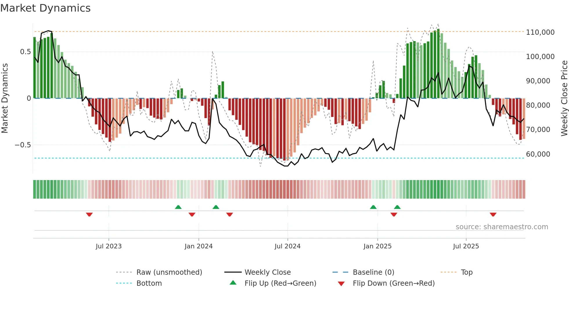 139480 weekly Market Dynamics chart