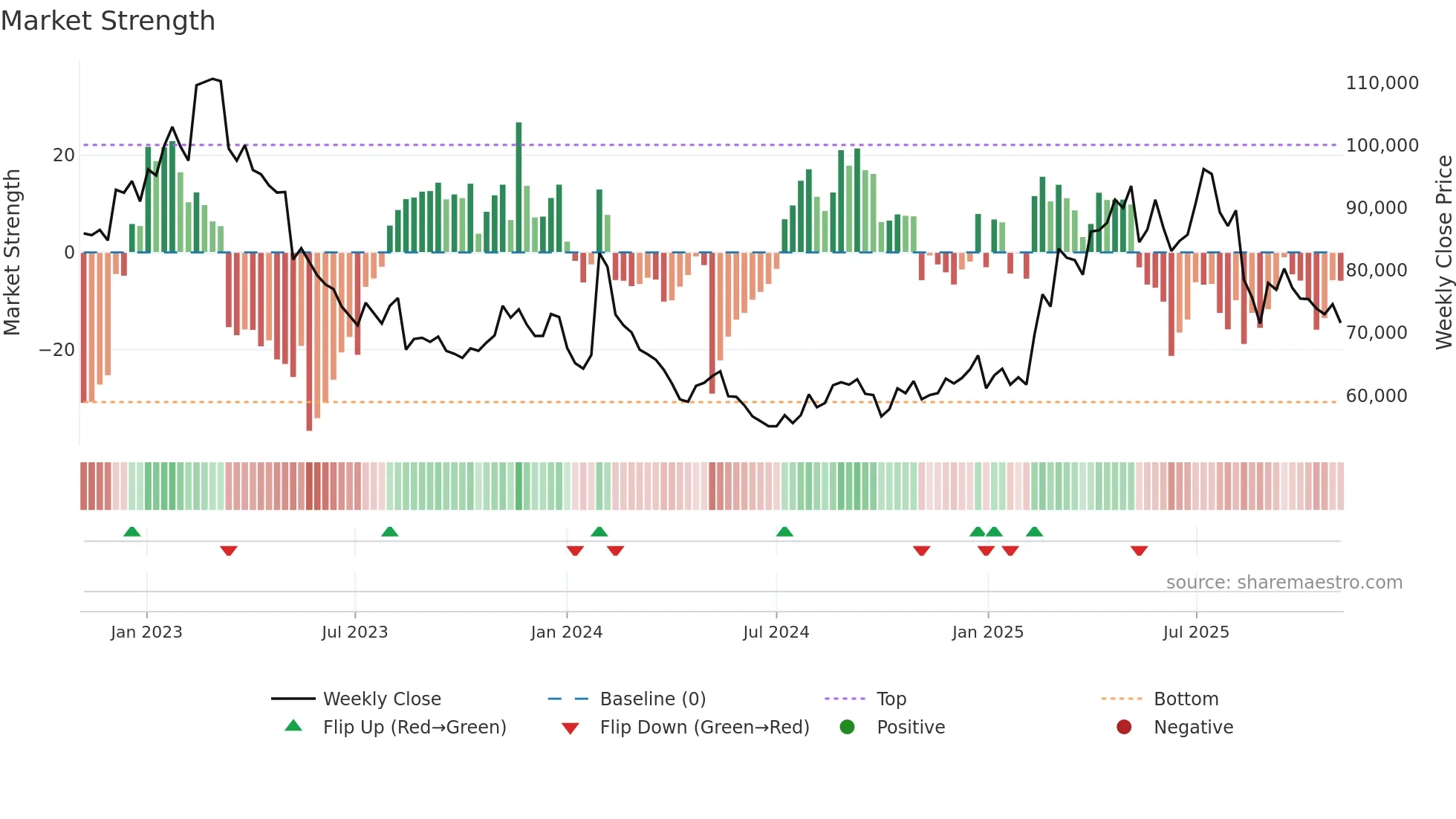 139480 weekly Market Strength chart