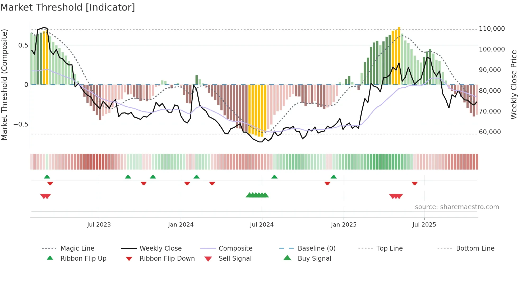 139480 weekly Market Threshold chart