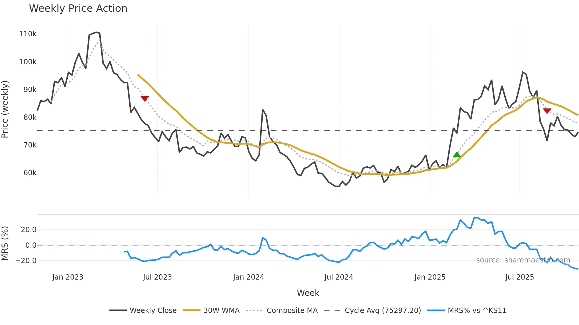 139480 weekly Price Action chart, closing 2025-10-27