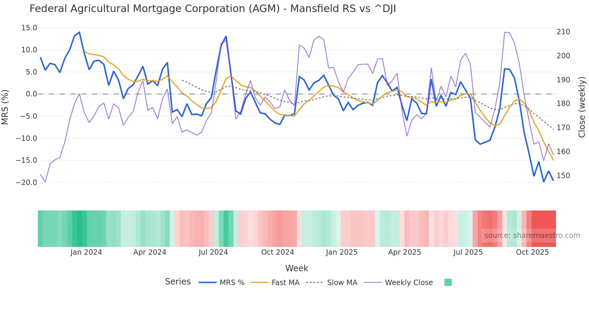 AGM Mansfield Relative Strength chart