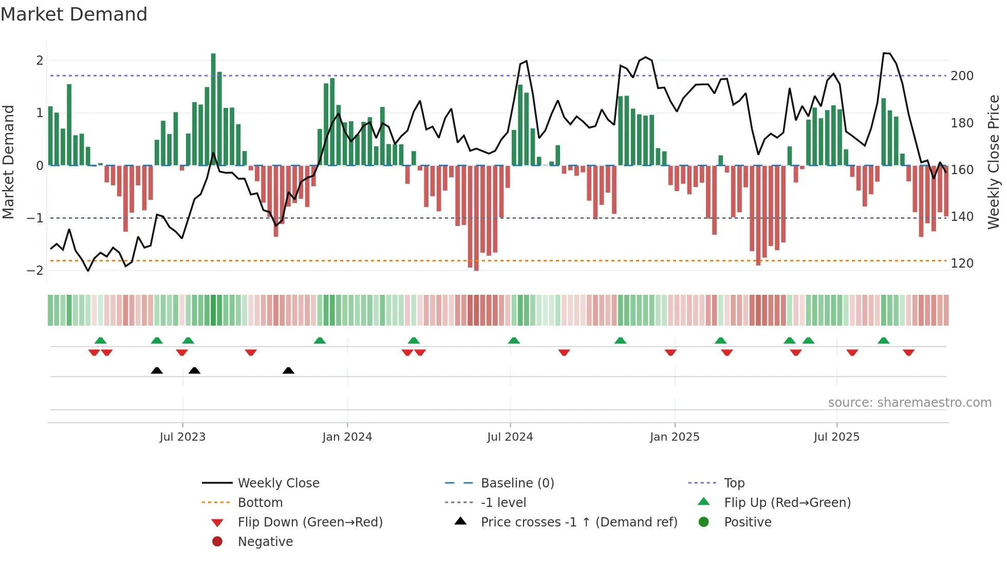 AGM weekly Market Demand chart