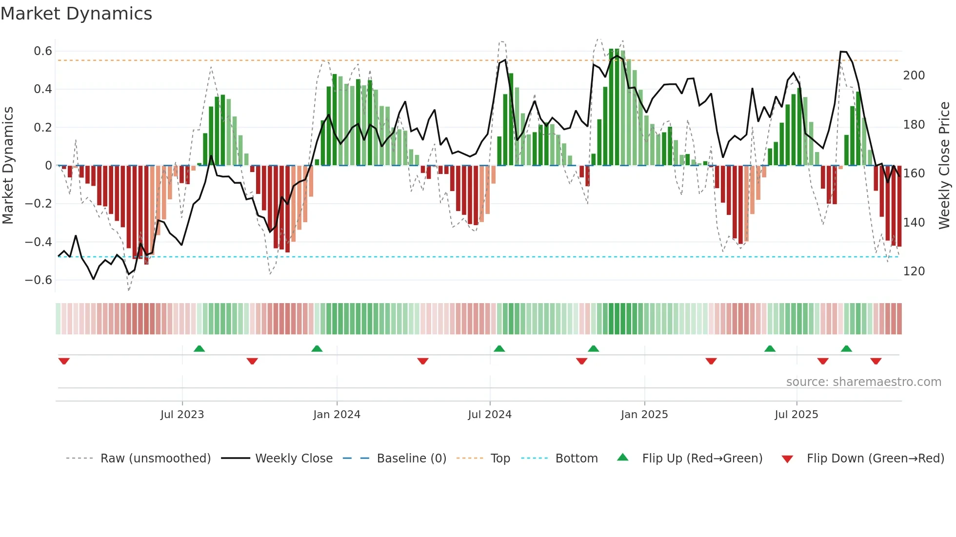 AGM weekly Market Dynamics chart