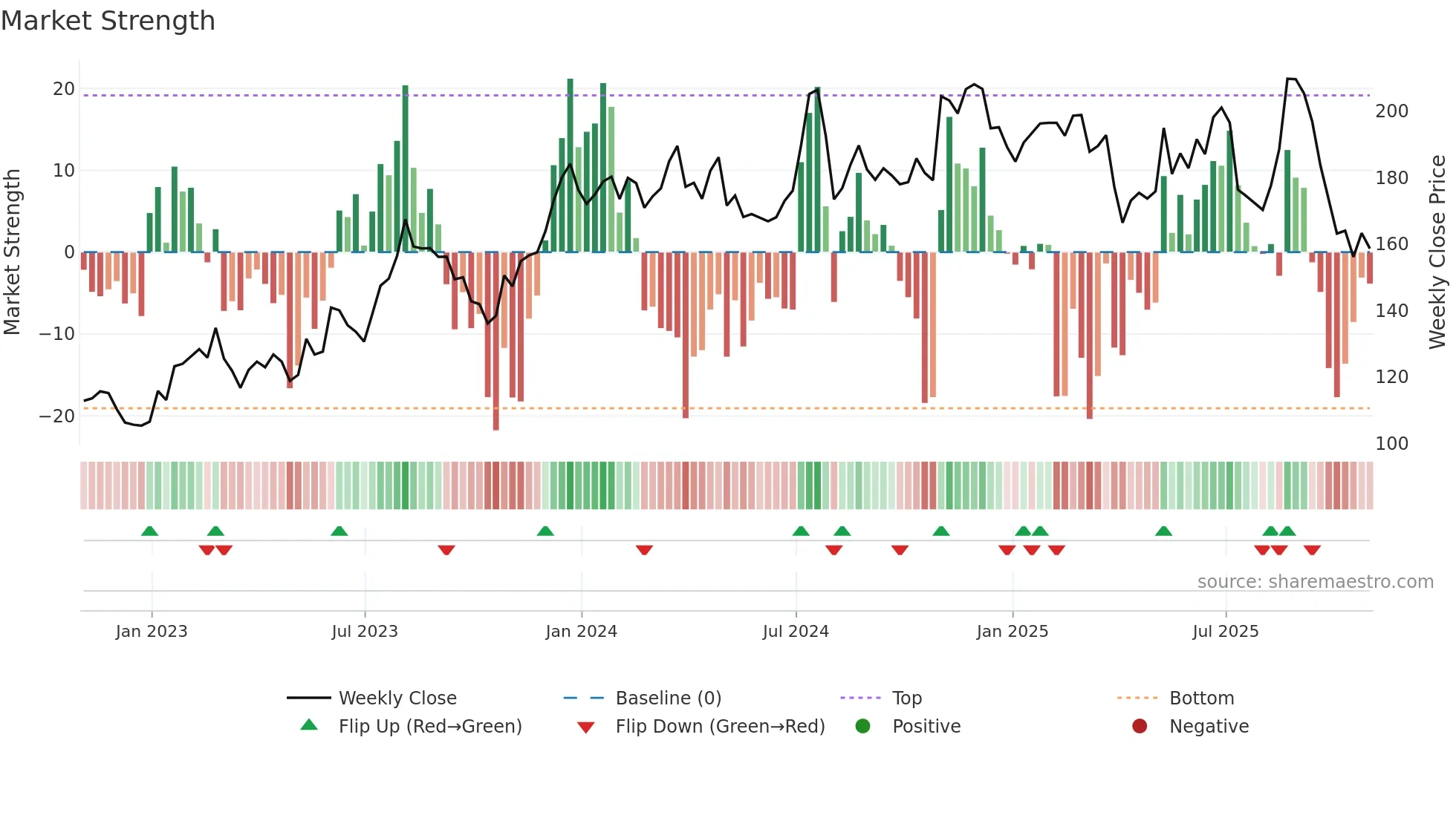 AGM weekly Market Strength chart
