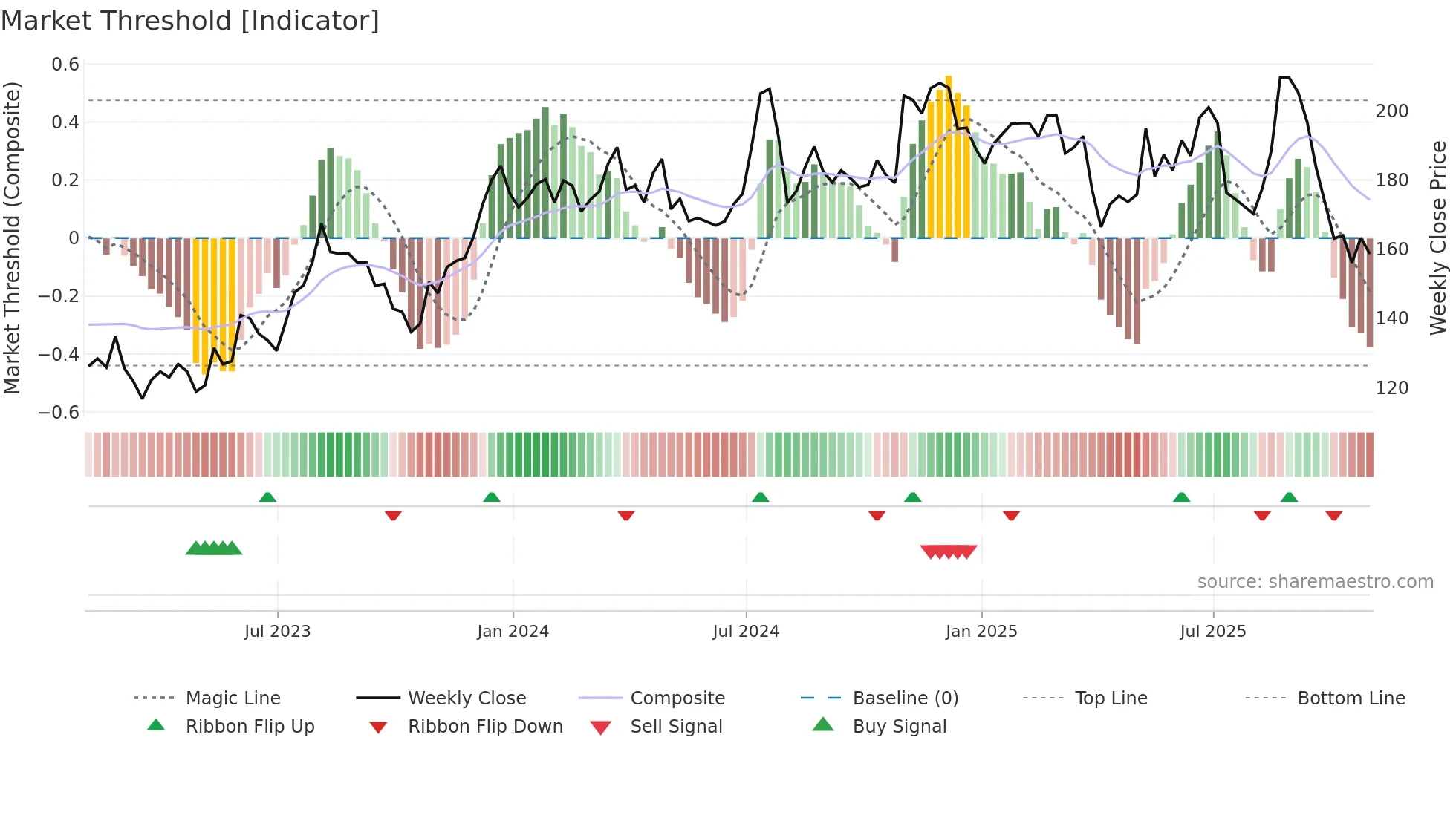 AGM weekly Market Threshold chart