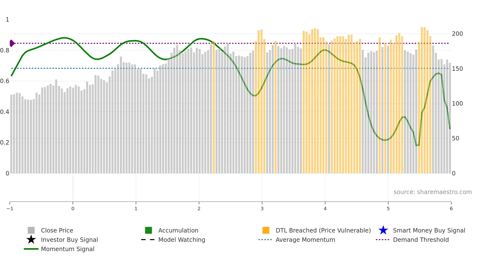 AGM weekly Smart Money chart