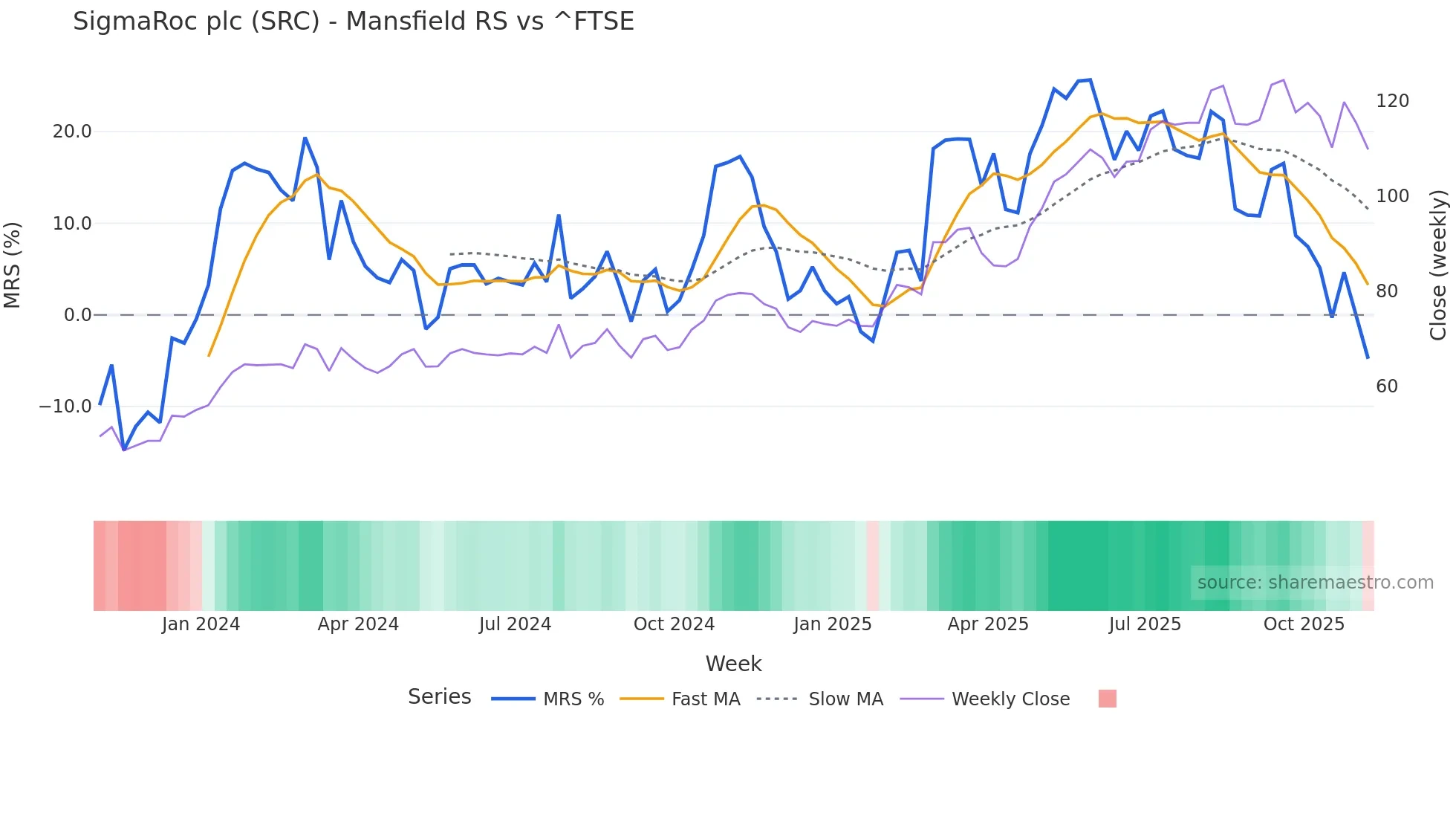 SRC Mansfield Relative Strength chart