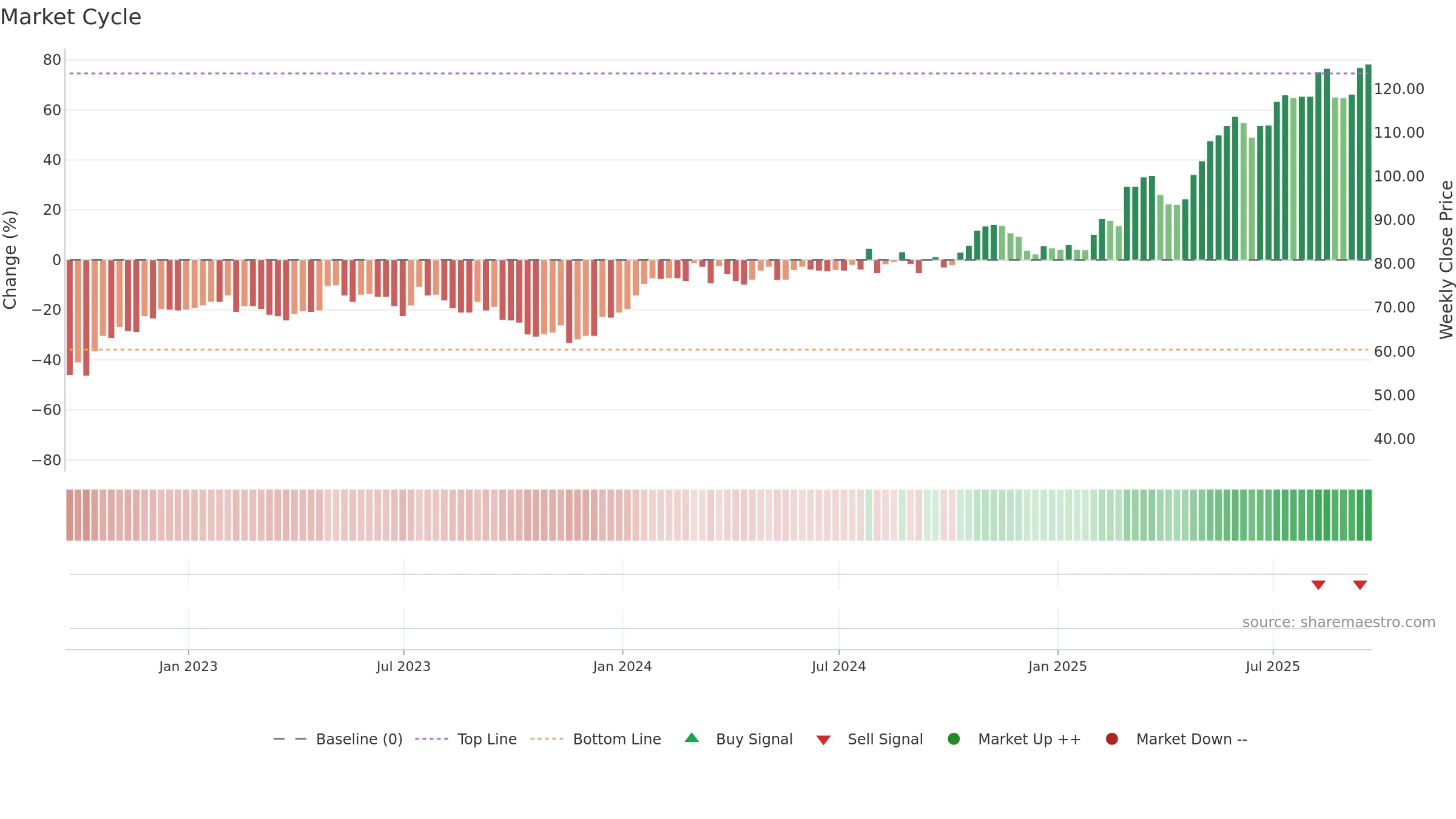 SRC weekly Market Cycle chart, closing 2025-09-19.
