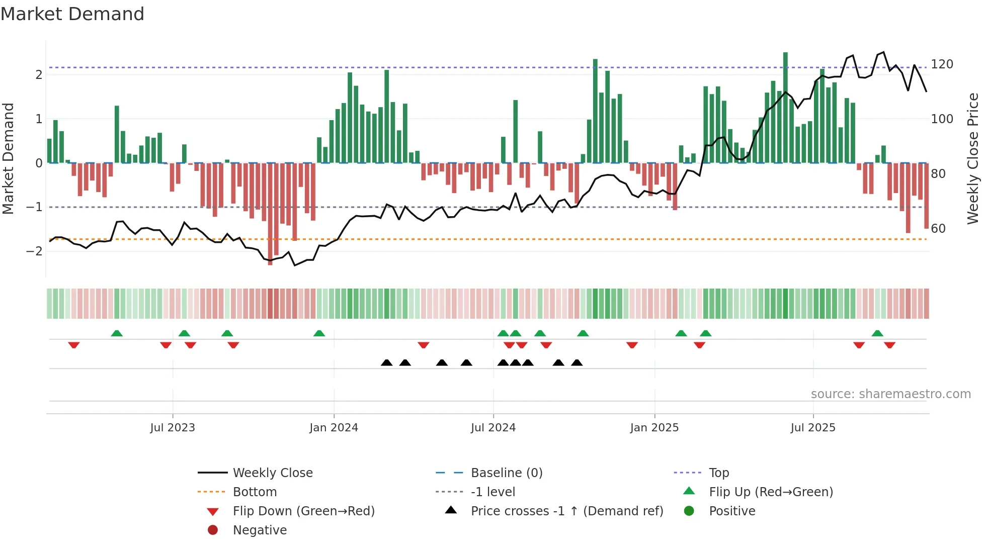 SRC weekly Market Demand chart