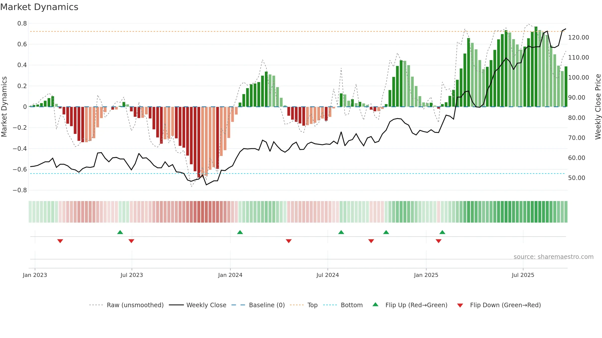 SRC weekly Market Dynamics chart, closing 2025-09-19.