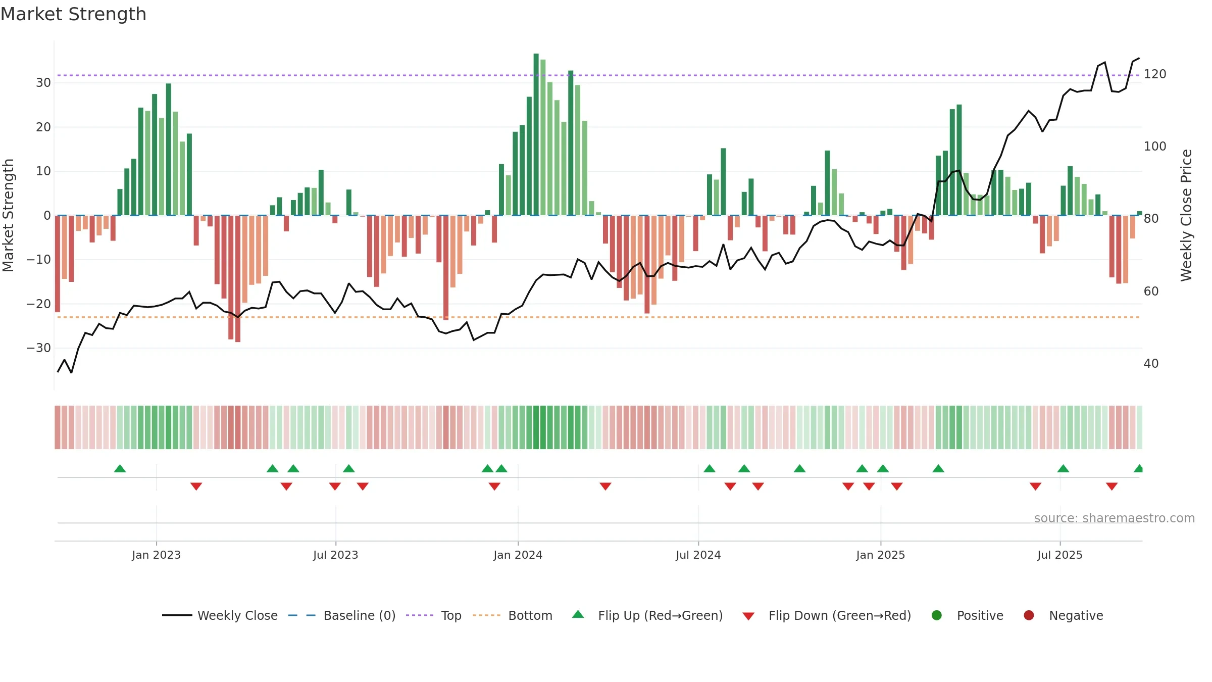 SRC weekly Market Strength chart, closing 2025-09-19.