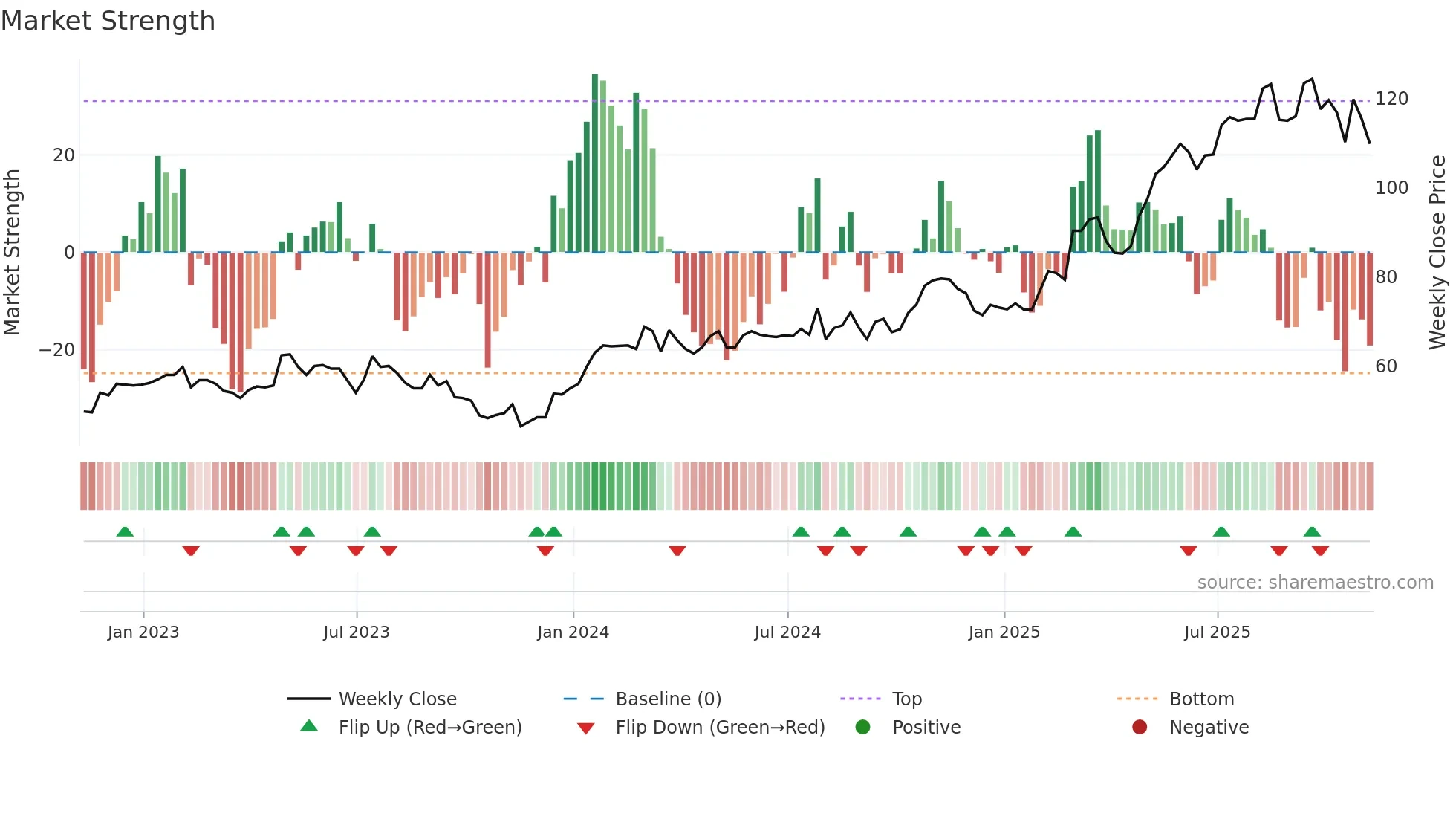 SRC weekly Market Strength chart