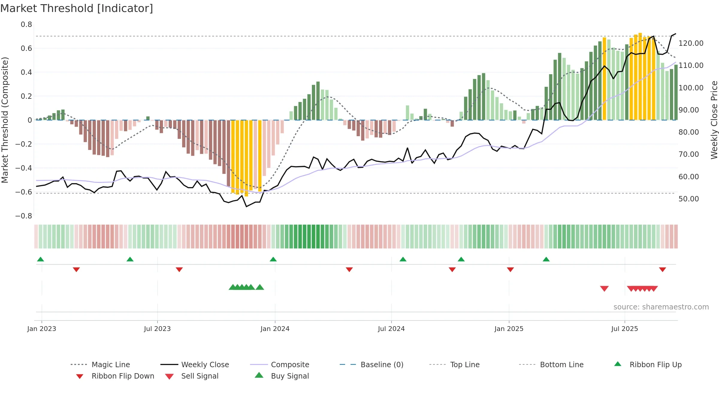SRC weekly Market Threshold chart, closing 2025-09-19.
