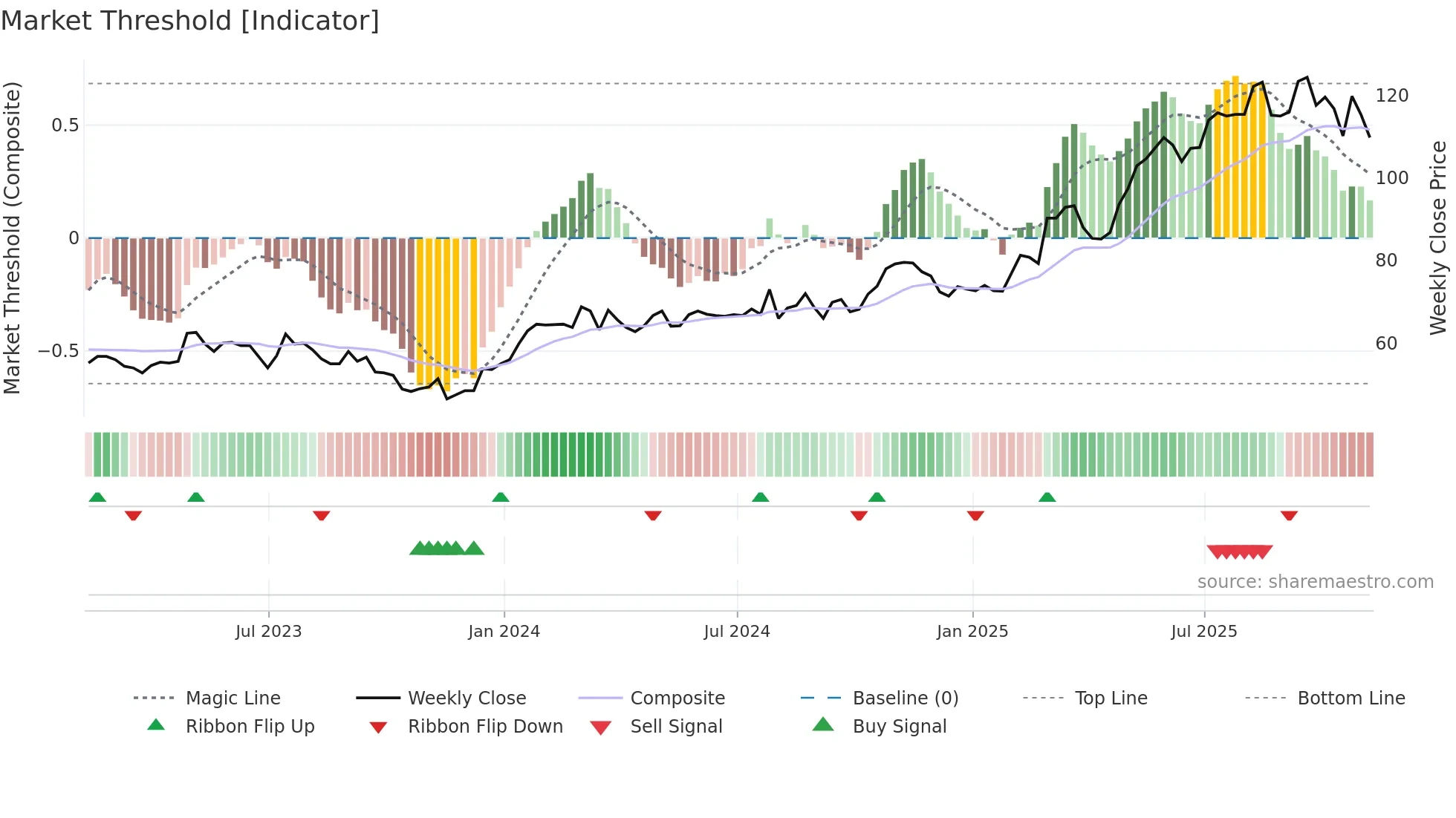 SRC weekly Market Threshold chart