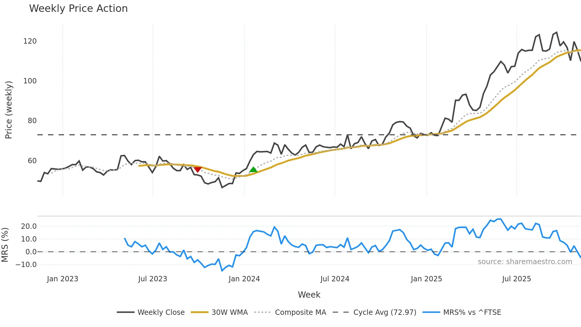 SRC weekly Price Action chart, closing 2025-11-07