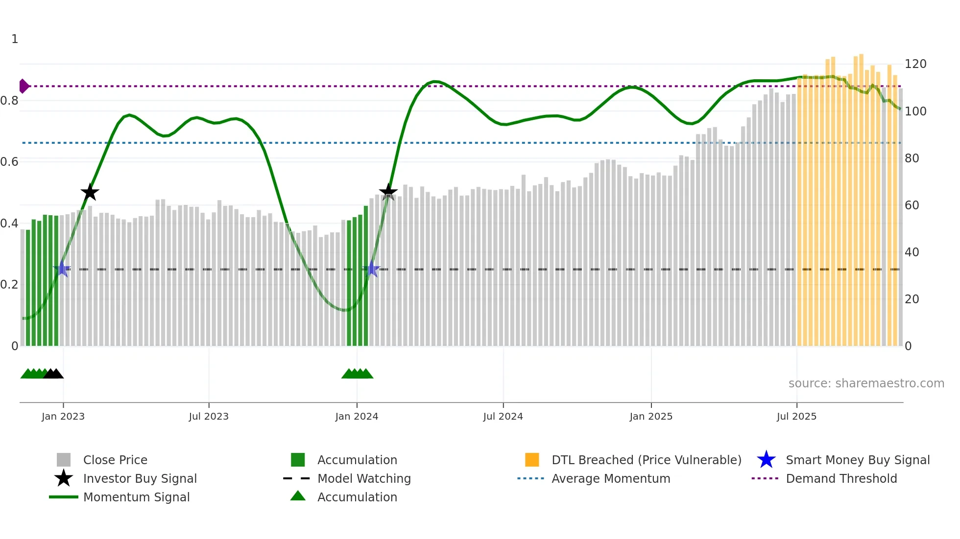 SRC weekly Smart Money chart