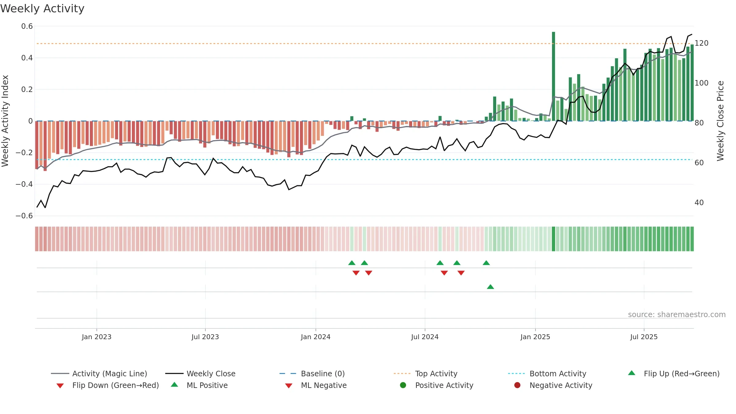 SRC weekly Activity chart, closing 2025-09-19.