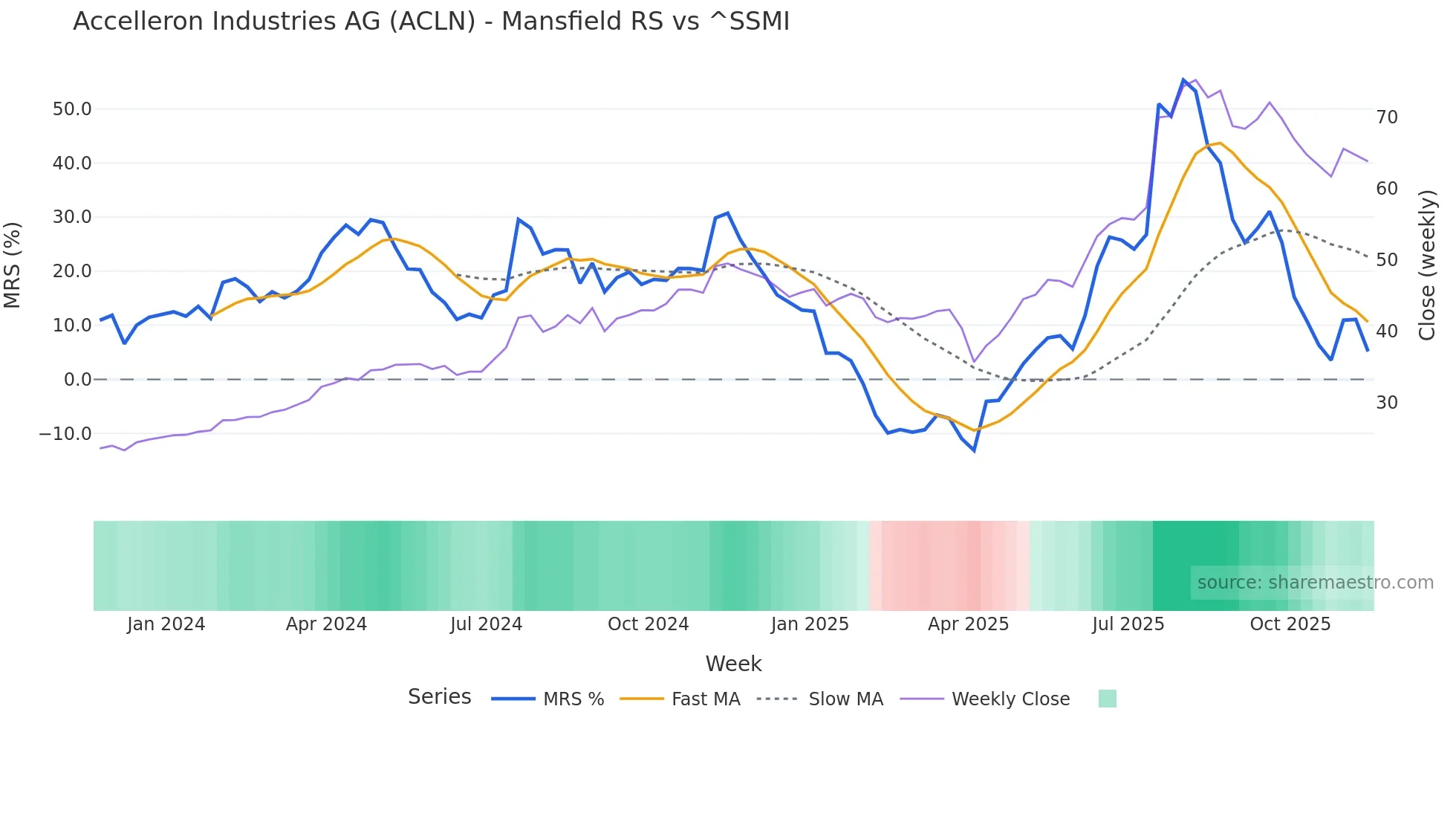 ACLN Mansfield Relative Strength chart