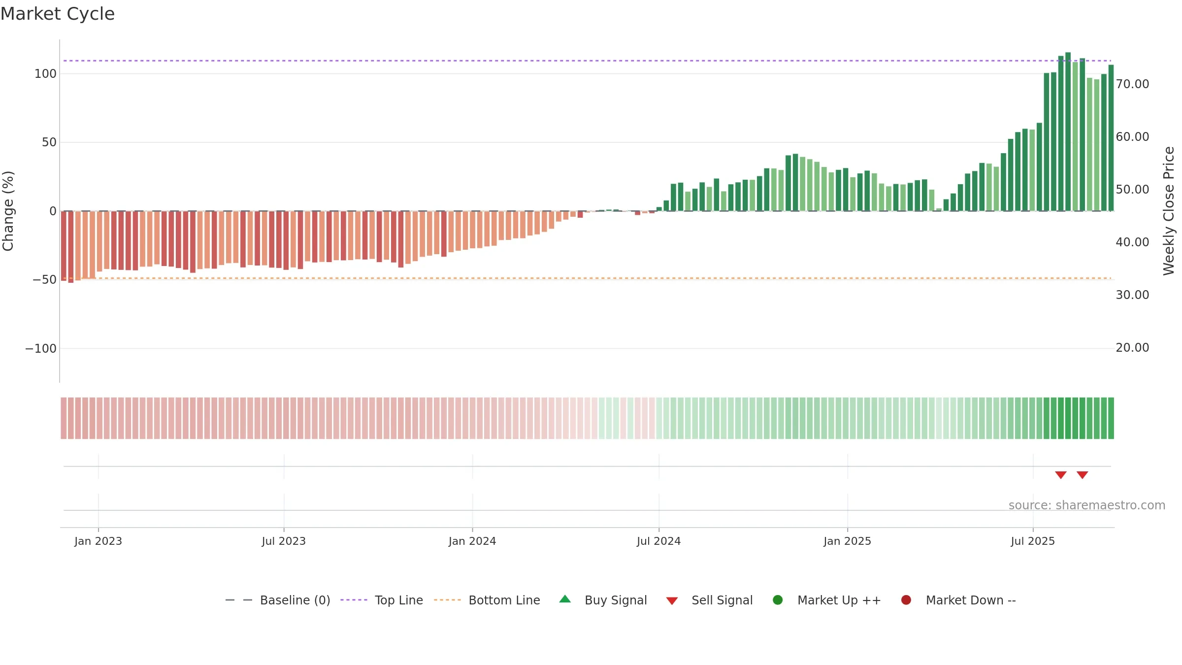 ACLN weekly Market Cycle chart, closing 2025-09-15.