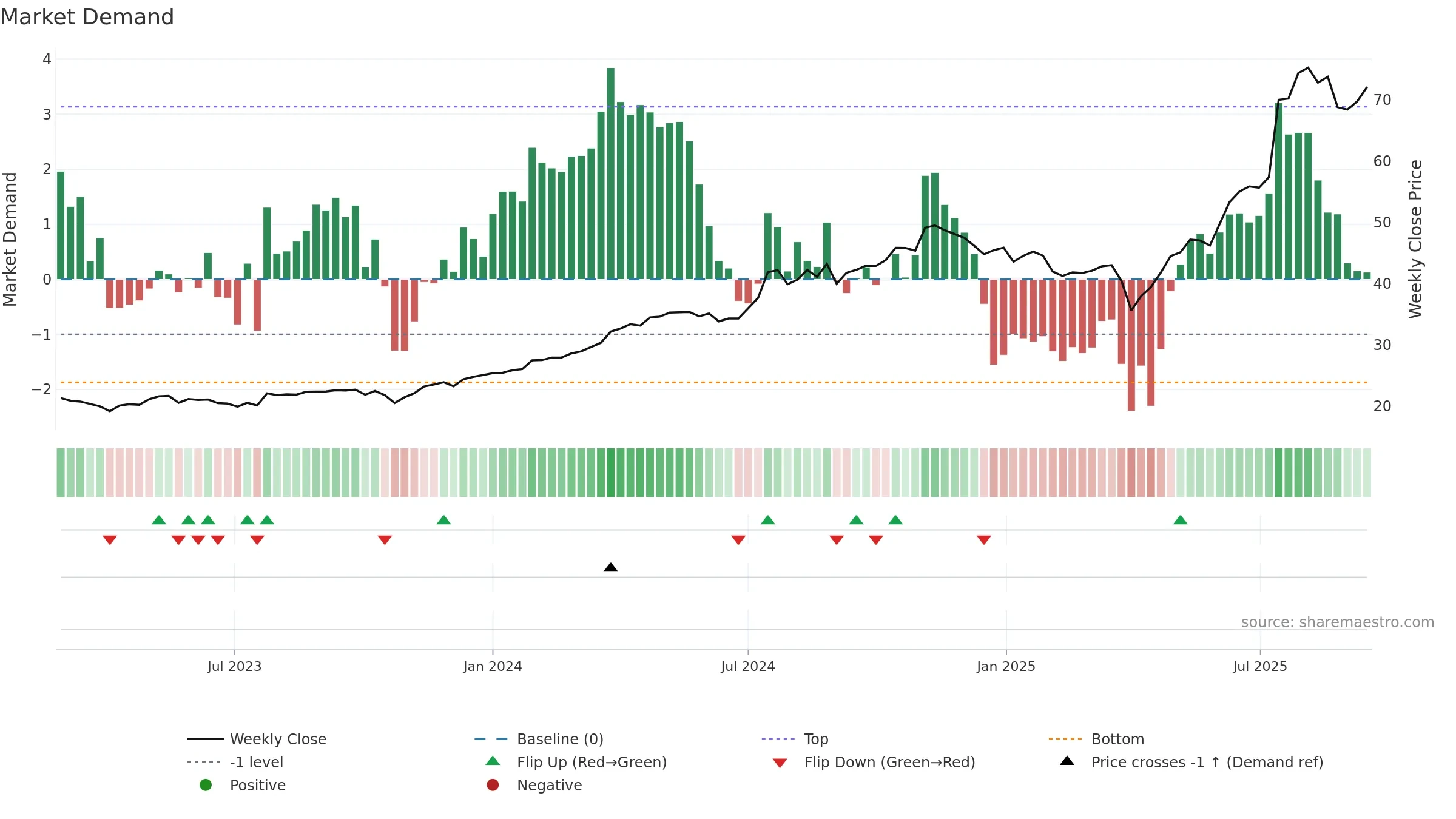 ACLN weekly Market Demand chart, closing 2025-09-15.