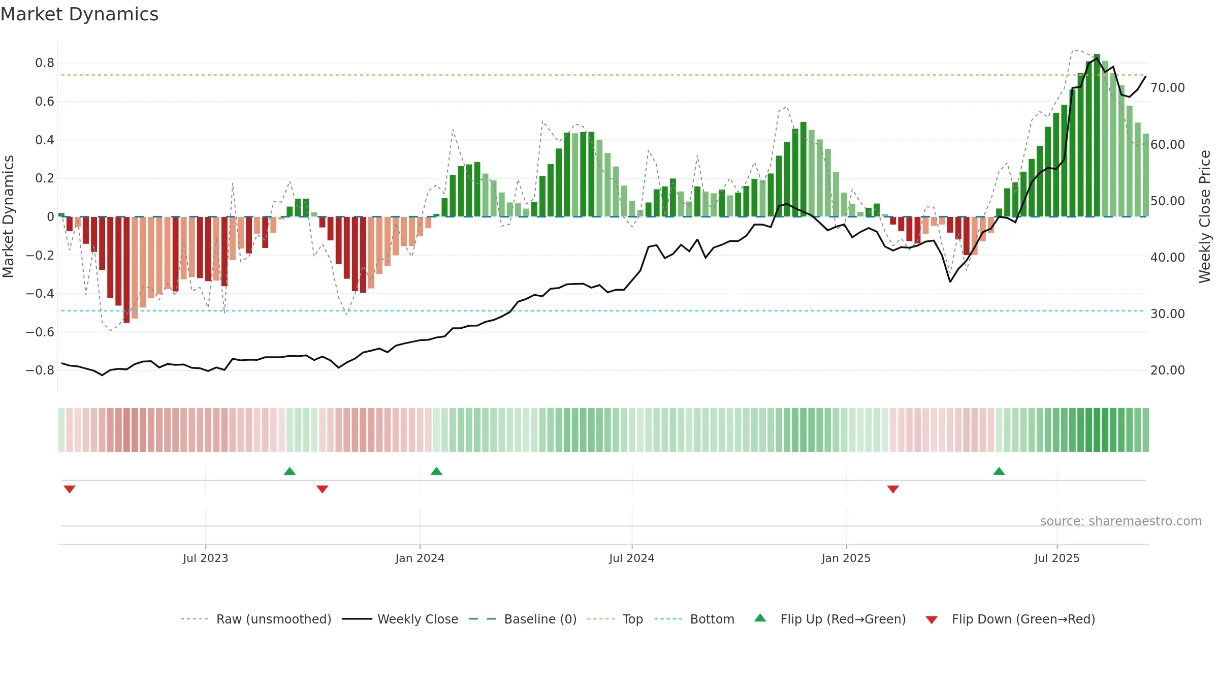 ACLN weekly Market Dynamics chart, closing 2025-09-15.