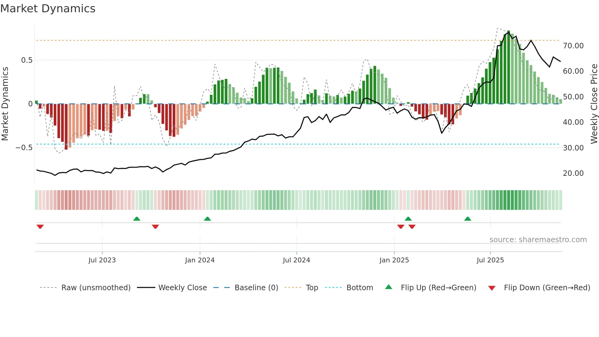 ACLN weekly Market Dynamics chart