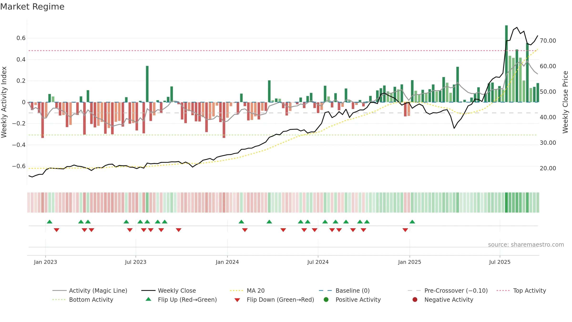 ACLN weekly Market Snapshot chart, closing 2025-09-15.