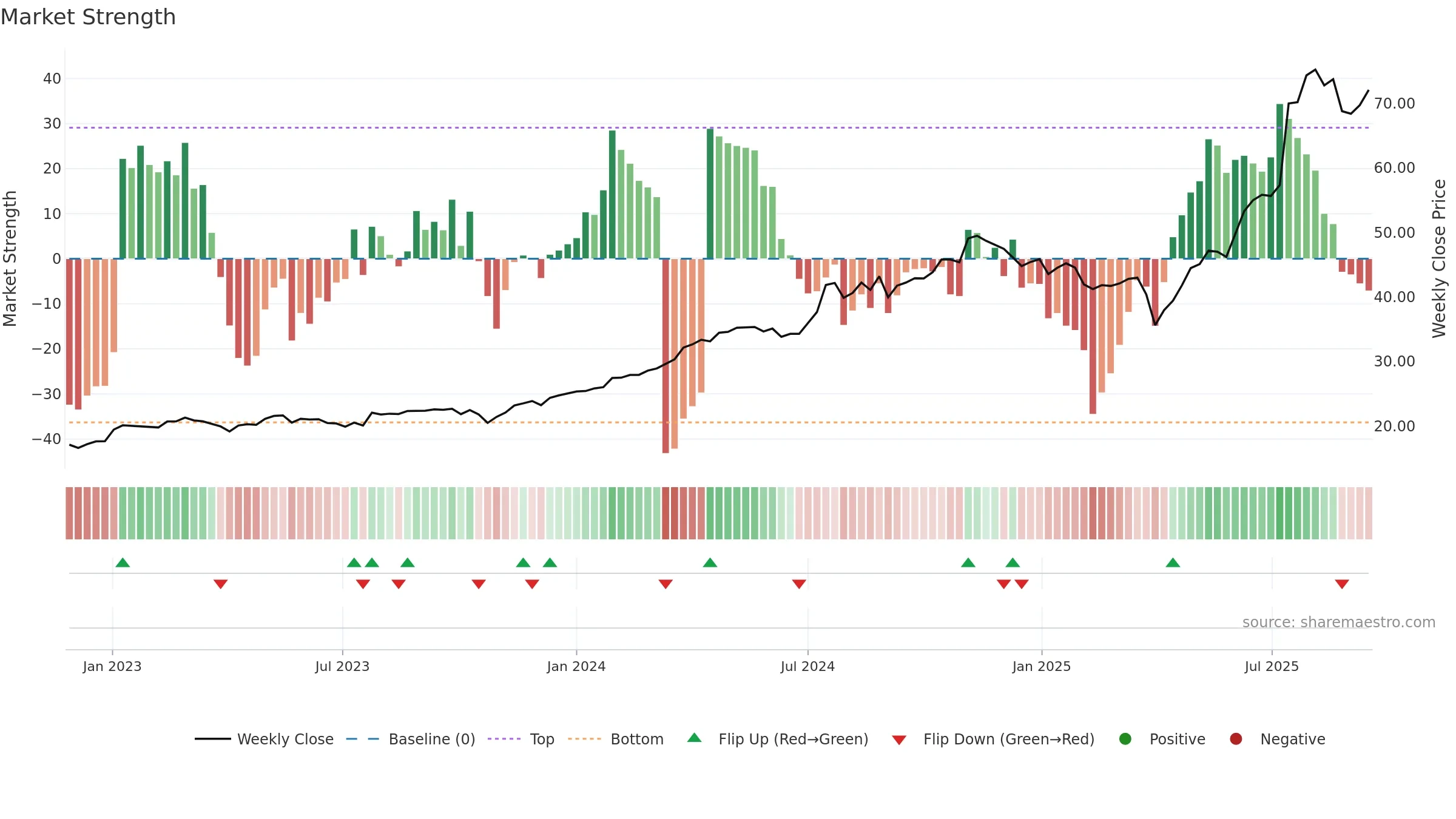 ACLN weekly Market Strength chart, closing 2025-09-15.