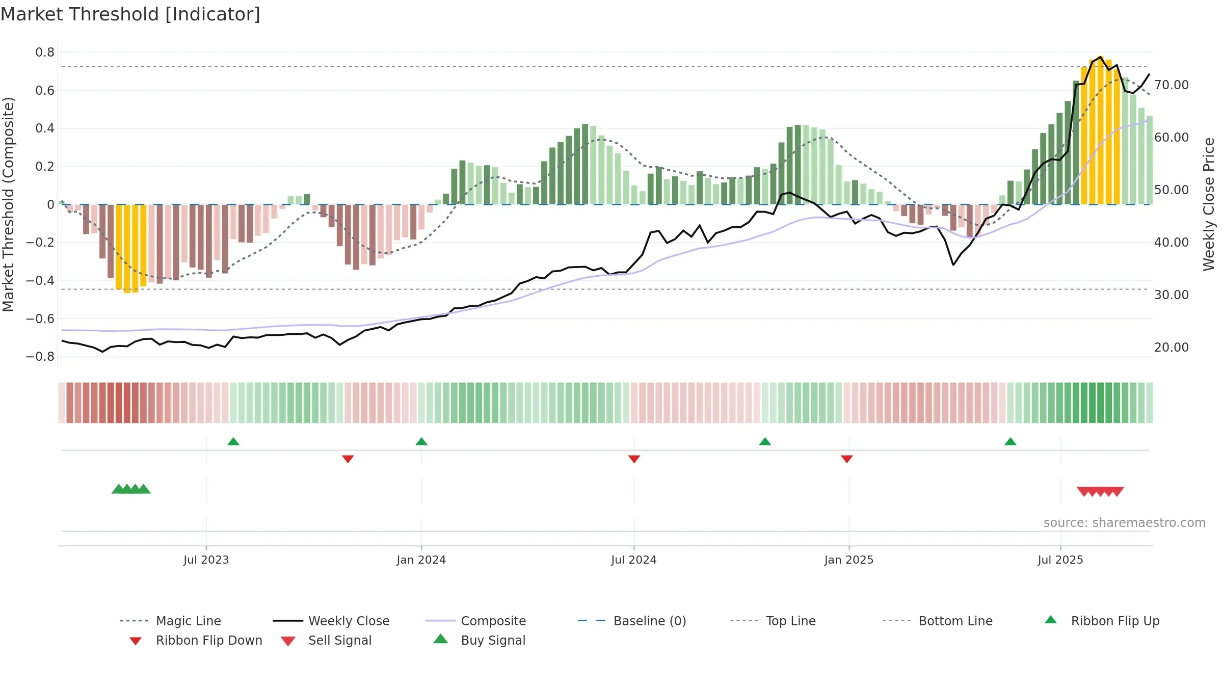 ACLN weekly Market Threshold chart, closing 2025-09-15.