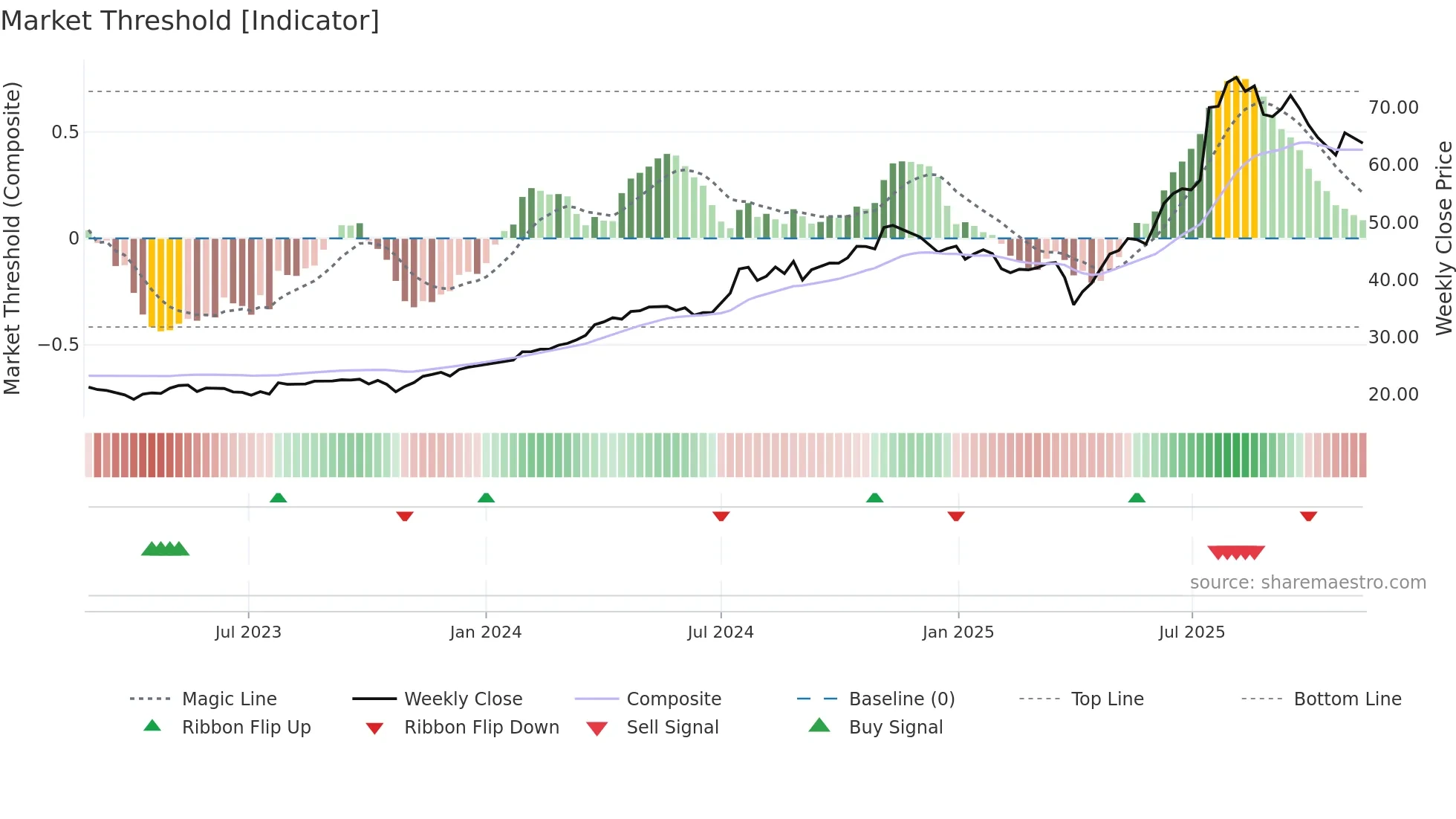 ACLN weekly Market Threshold chart