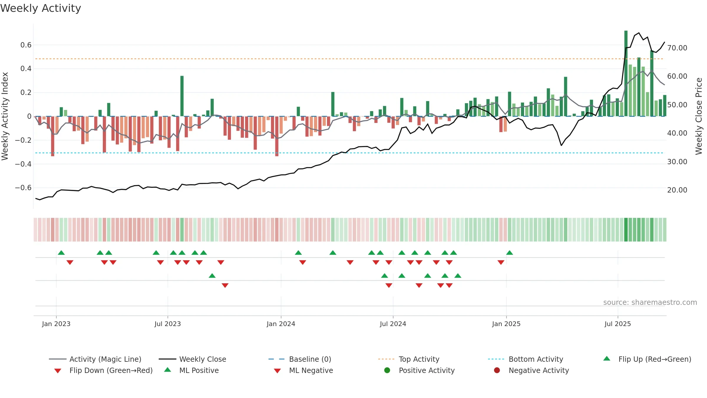 ACLN weekly Activity chart, closing 2025-09-15.