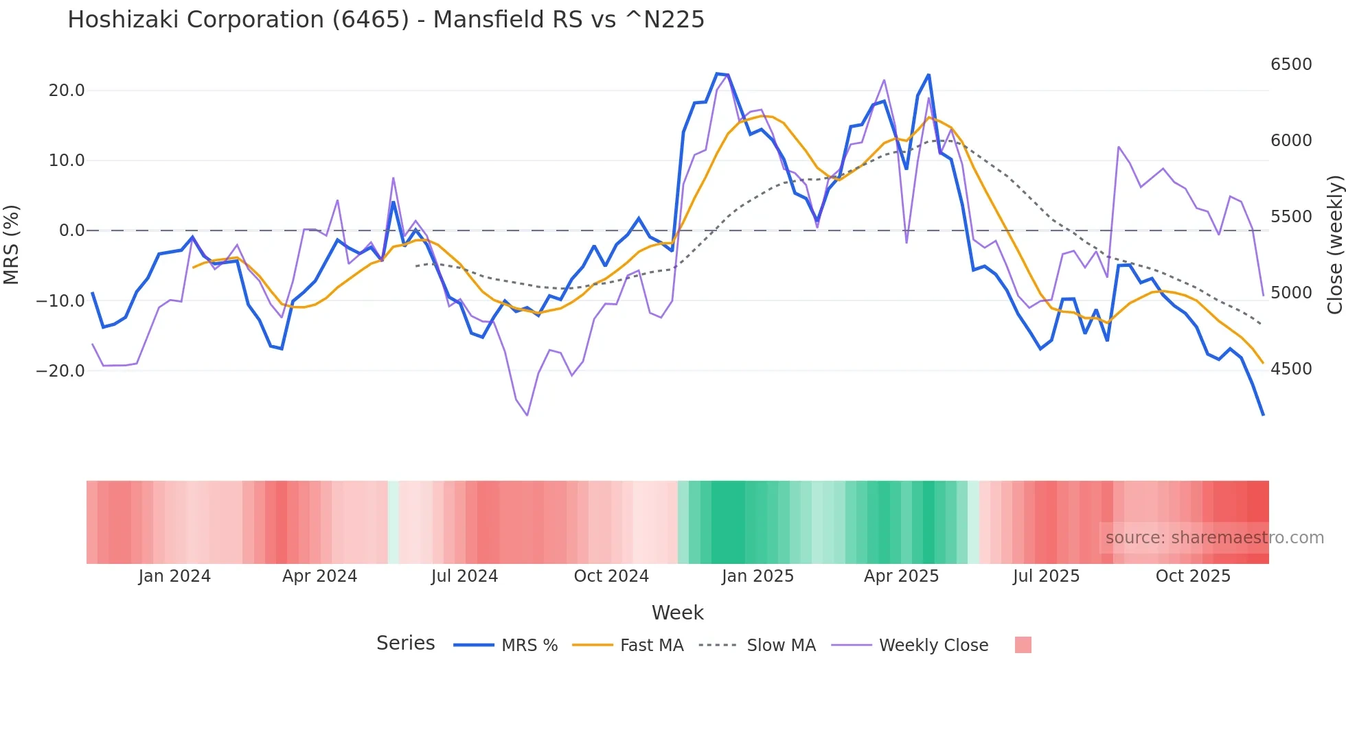 6465 Mansfield Relative Strength chart