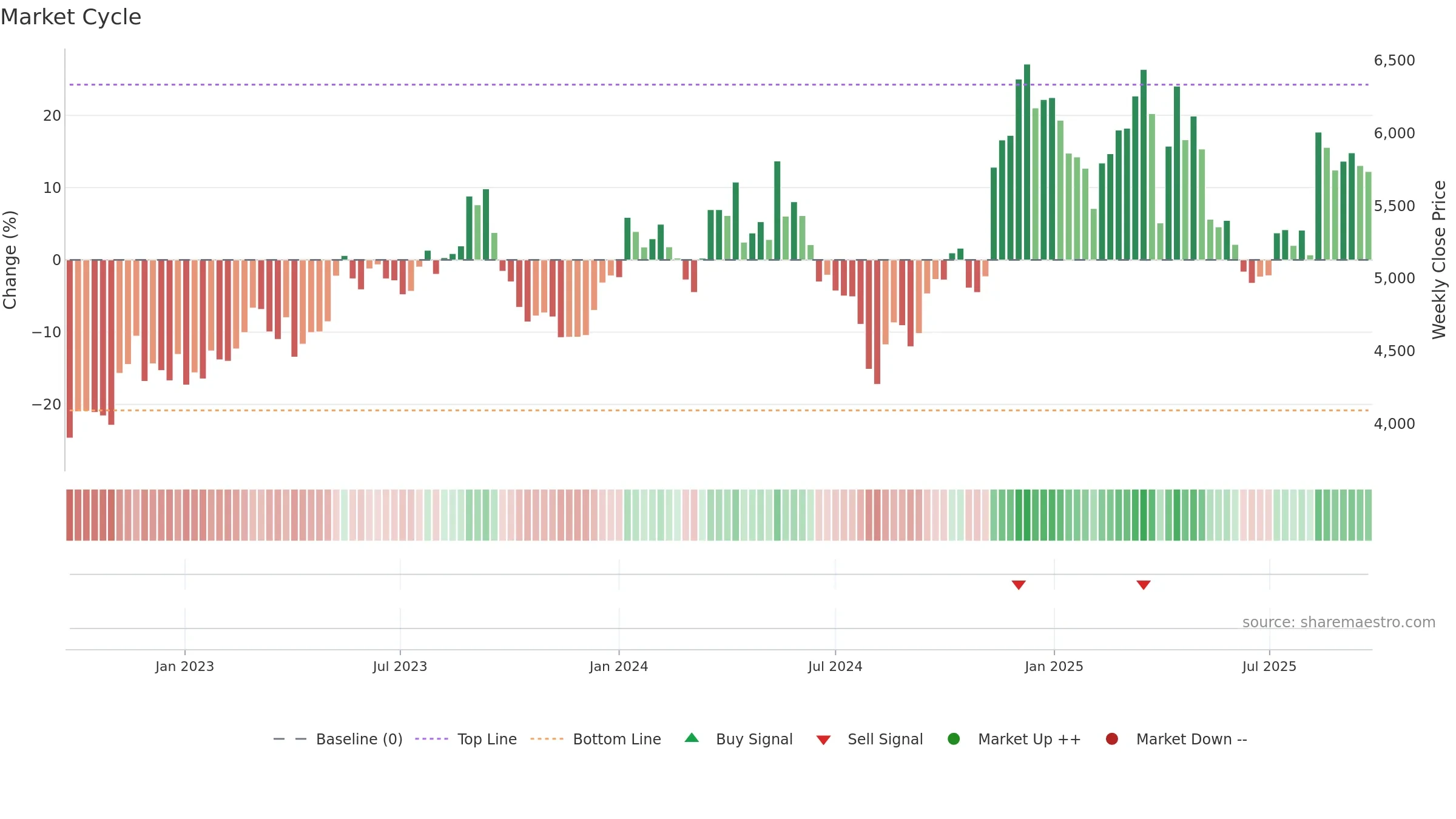 6465 weekly Market Cycle chart, closing 2025-09-22.