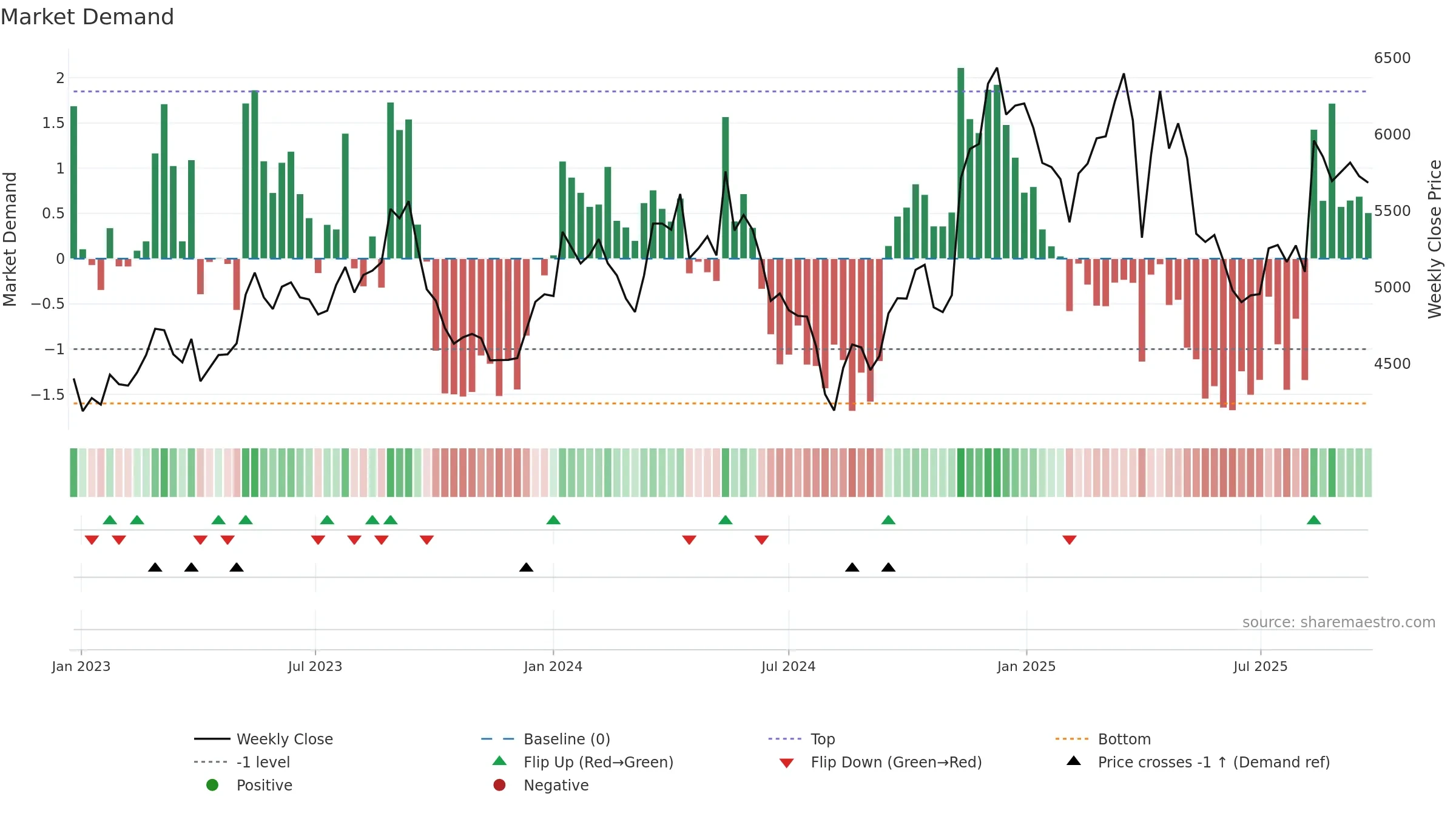 6465 weekly Market Demand chart, closing 2025-09-22.