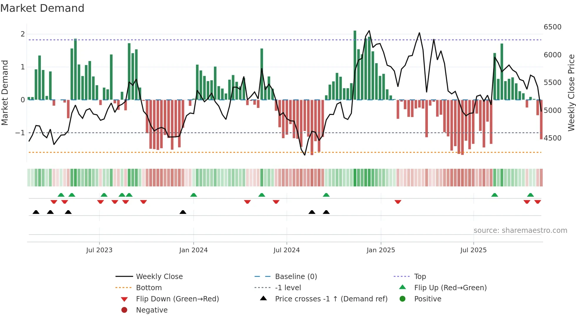 6465 weekly Market Demand chart