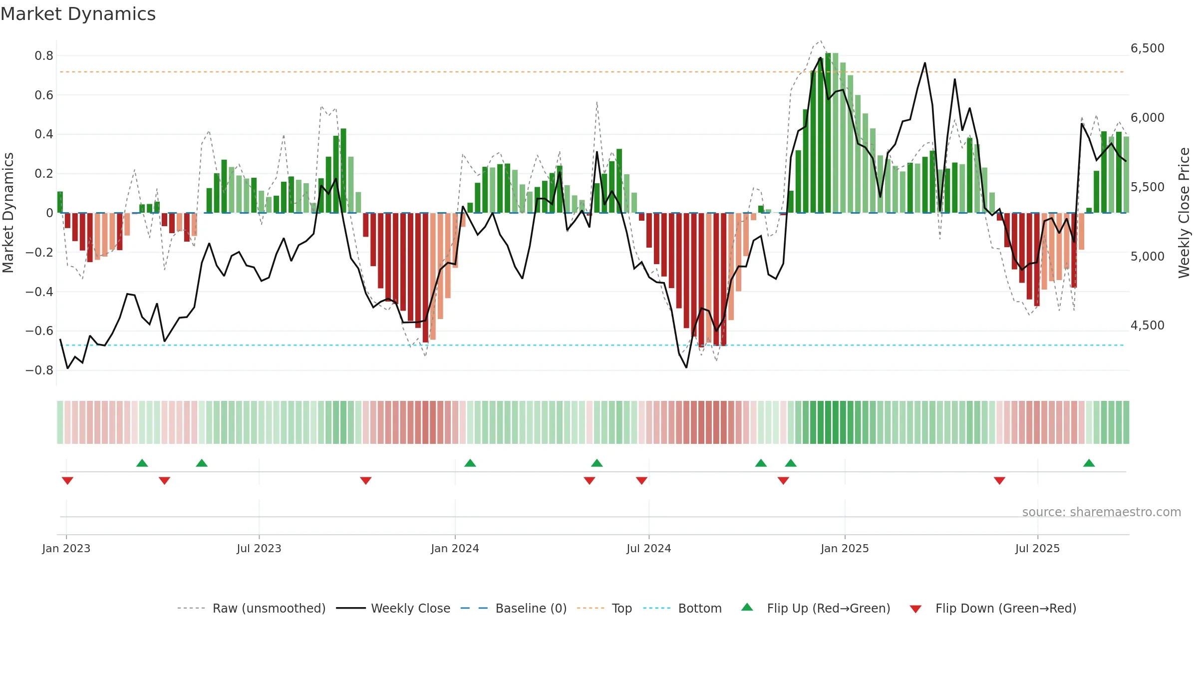 6465 weekly Market Dynamics chart, closing 2025-09-22.