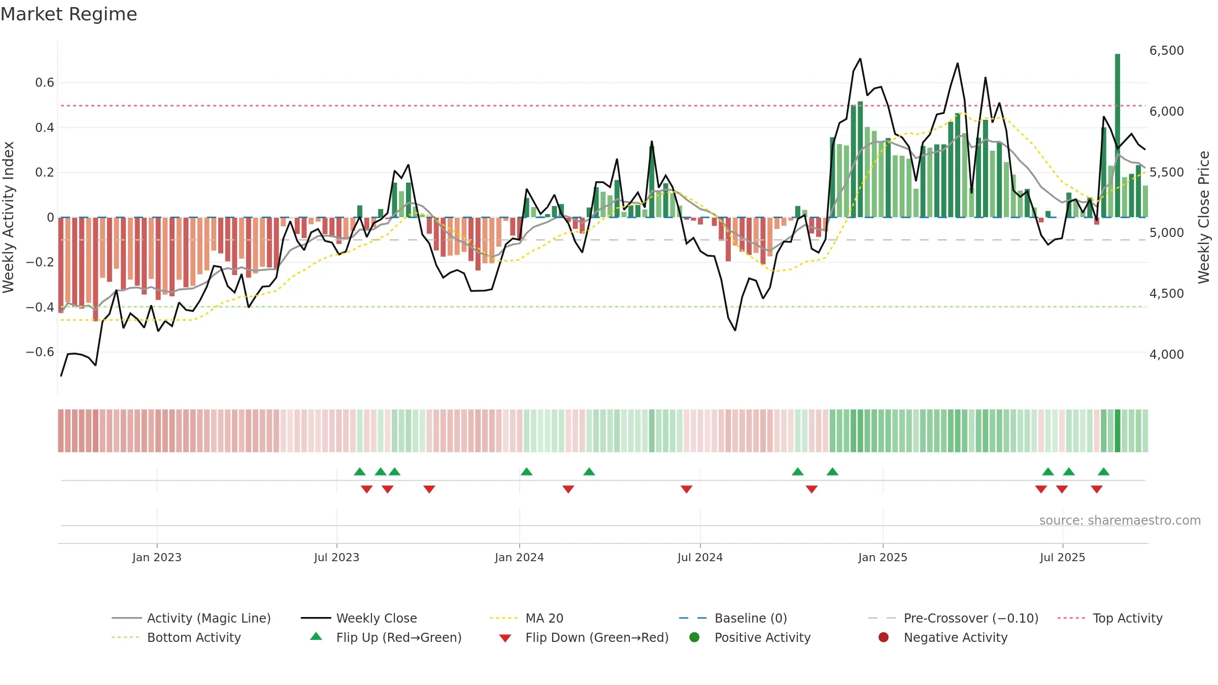 6465 weekly Market Snapshot chart, closing 2025-09-22.