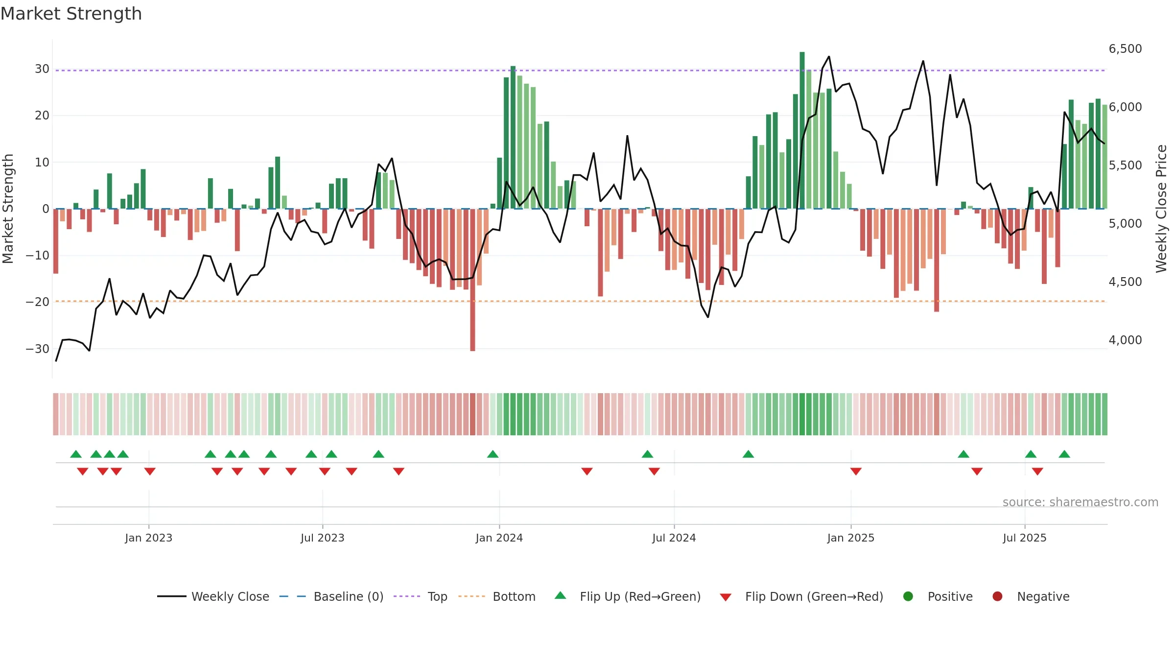 6465 weekly Market Strength chart, closing 2025-09-22.