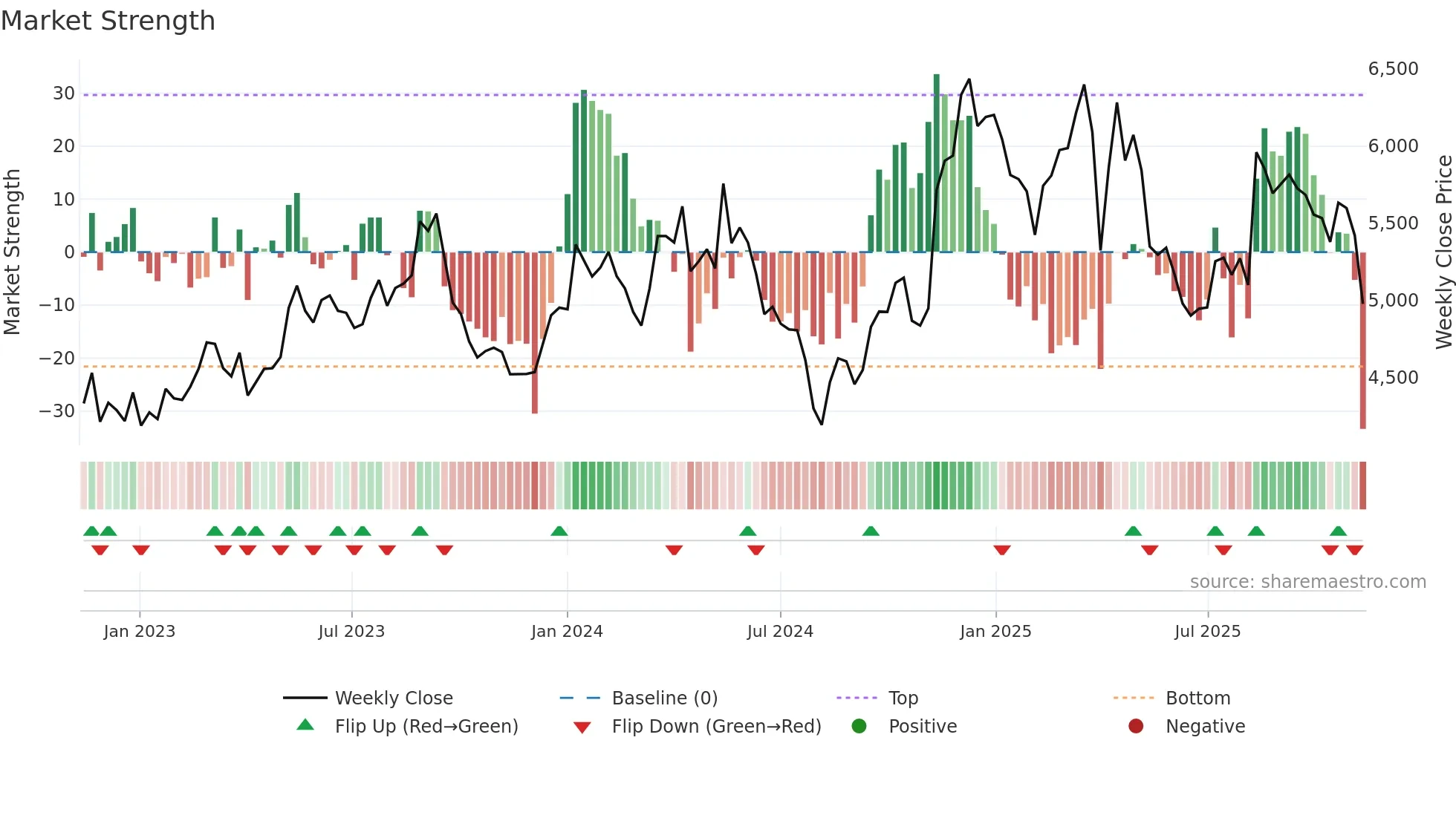 6465 weekly Market Strength chart