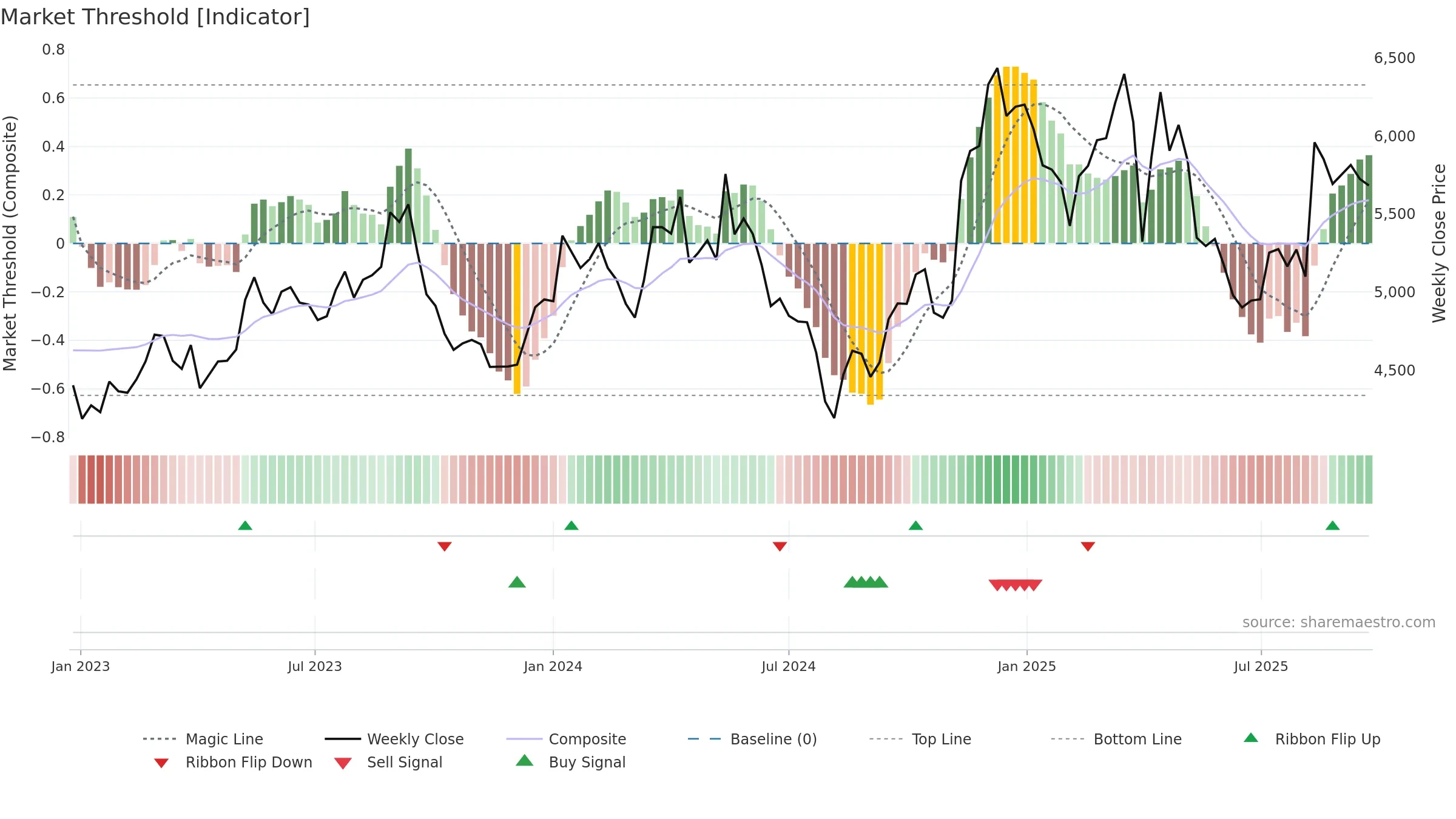 6465 weekly Market Threshold chart, closing 2025-09-22.