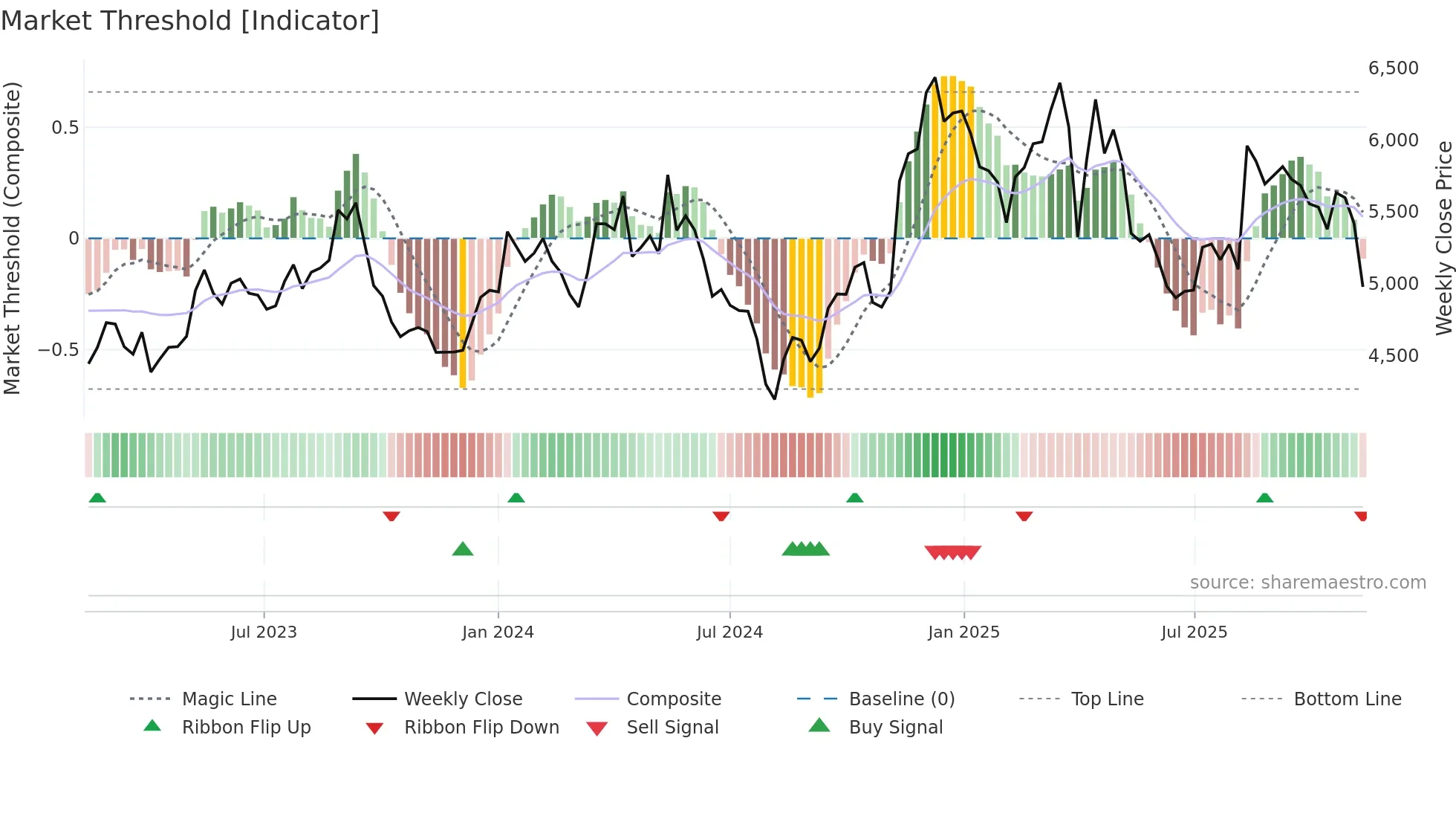 6465 weekly Market Threshold chart